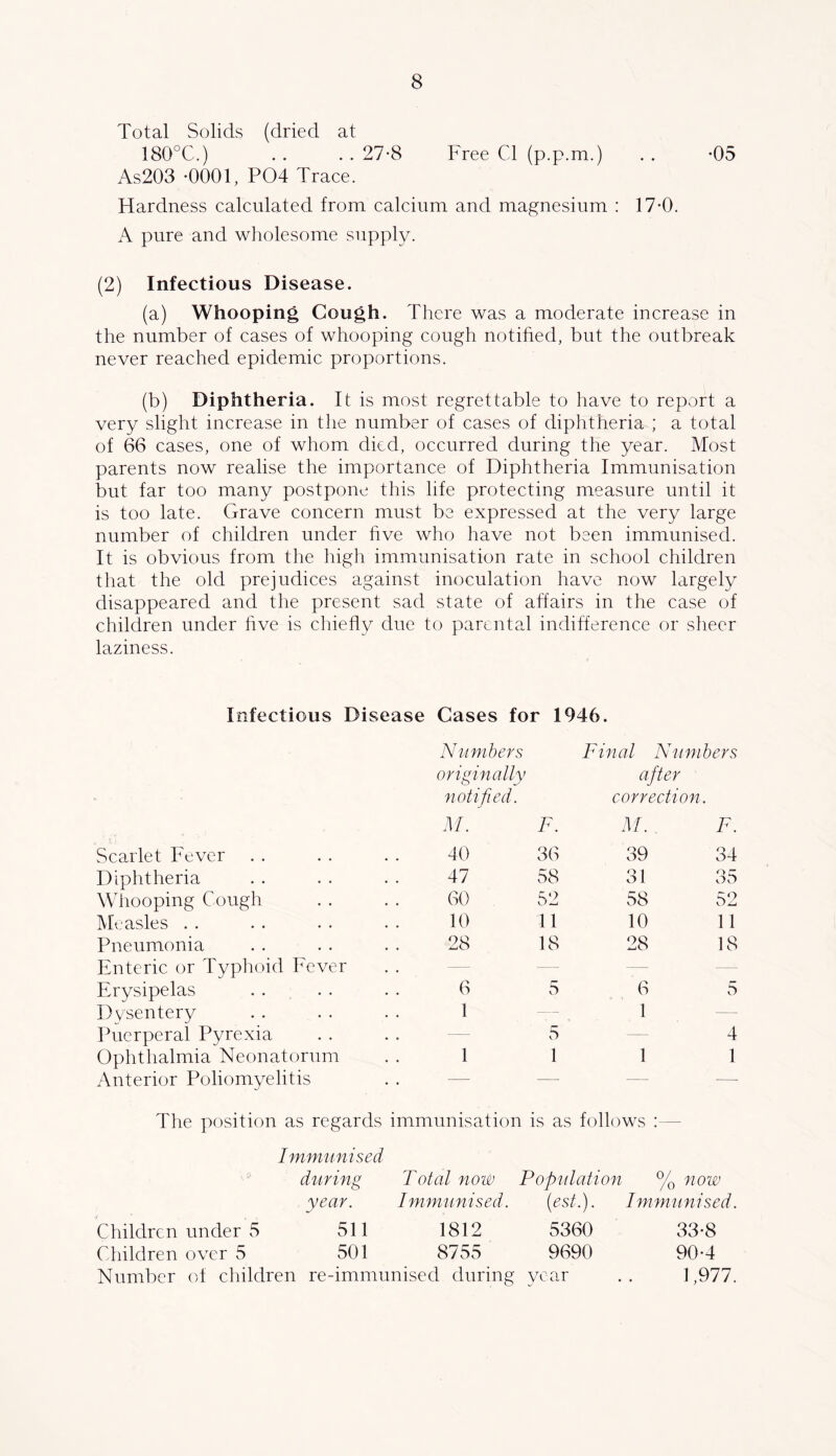 Total Solids (dried at 180°C.) . . . . 27*8 Free Cl (p.p.m.) . . *05 As203 -0001, P04 Trace. Hardness calculated from calcium and magnesium : 17'0. A pure and wholesome supply. (2) Infectious Disease. (a) Whooping Cough. There was a moderate increase in the number of cases of whooping cough notified, but the outbreak never reached epidemic proportions. (b) Diphtheria. It is most regrettable to have to report a very slight increase in the number of cases of diphtheria ; a total of 66 cases, one of whom died, occurred during the year. Most parents now realise the importance of Diphtheria Immunisation but far too many postpone this life protecting measure until it is too late. Grave concern must be expressed at the very large number of children under five who have not been immunised. It is obvious from the high immunisation rate in school children that the old prejudices against inoculation have now largely disappeared and the present sad state of affairs in the case of children under five is chiefly due to parental indifference or sheer laziness. Infectious Disease Cases for 1946. Scarlet Fever Diphtheria Whooping Cough Measles . . Pneumonia Enterie or Typhoid Fever Erysipelas Dysentery Puerperal Pyrexia Ophthalmia Neonatorum Anterior Poliomyelitis Numbers Final Numbers originally after notified. correction. M. F. M. F. 40 36 39 34 47 58 31 35 60 52 58 52 10 11 10 11 28 18 28 18 6 5 6 5 1 — 1 — — 5 — 4 1 1 1 1 The position as regards immunisation is as follows :— Children under 5 Children over 5 Immunised during year. 511 501 Total now Popidation % now Immunised. (est.). Immunised. 1812 5360 33-8 8755 9690 90*4 Number of children re-immunised during year .. 1,977.