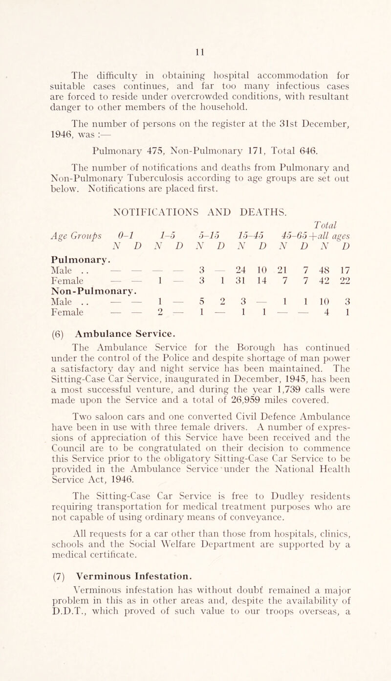 The difficulty in obtaining hospital accommodation for suitable cases continues, and far too many infectious cases are forced to reside under overcrowded conditions, with resultant danger to other members of the household. The number of persons on the register at the 31st December, 1946, was :— Pulmonary 475, Non-Pulmonary 171, Total 646. The number of notihcations and deaths from Pulmonary and Non-Pulmonary Tuberculosis according to age groups are set out below. Notihcations are placed hrst. NOTIFICATIONS AND DEATHS. T otal Age Groups 0-1 1-5 5-. 15 15- -15 45- -65 A-all ages N D V D V D N D N D V D Pulmonary. IMale . . — — 3 24 10 21 1 48 17 Female — — 1 — 3 1 31 14 7 1 42 22 Non-Pulmonary. Male . . — — 1 — 5 2 3 1 1 10 3 Female — — 2 — 1 — 1 1 — — 4 1 (6) Ambulance Service. The Ambulance Service for the Borough has continued under the control of the Police and despite shortage of man power a satisfactory day and night service has been maintained. The Sitting-Case Car Service, inaugurated in December, 1945, has been a most successful venture, and during the year 1,739 calls were made upon the Service and a total of 26,959 miles covered. Two saloon cars and one converted Civil Defence Ambulance have been in use with three female drivers. A number of expres- sions of appreciation of this Service have been received and the Council are to be congratulated on their decision to commence this Service prior to the obligatory Sitting-Case Car Service to be provided in the Ambulance Service under the National Health Service Act, 1946. The Sitting-Case Car Service is free to Dudley residents requiring transportation for medical treatment purposes who are not capable of using ordinary means of conveyance. All requests for a car other than those from hospitals, clinics, schools and the Social Welfare Department are supported by a medical certihcate. (7) Verminous Infestation. Verminous infestation has without doubt remained a major problem in this as in other areas and, despite the availability of D.D.T., which proved of such value to our troops overseas, a