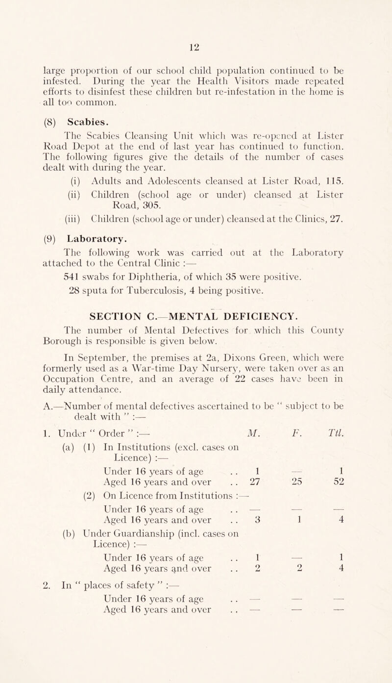 large proportion of our school child population continued to be infested. During the year the Health Visitors made repeated efforts to disinfest these children but re-infestation in the home is all too common. (8) Scabies. The Scabies Cleansing Unit which was re-opened at Lister Road Depot at the end of last year has continued to function. The following hgures give the details of the number of cases dealt with during the year. (i) Adults and Adolescents cleansed at Lister Road, 115. (ii) Children (school age or under) cleansed at Lister Road, 305. (iii) Children (school age or under) cleansed at the Clinics, 27. (9) Laboratory. The following work was carried out at the Laboratory attached to the Central Clinic :— 541 swabs for Diphtheria, of which 35 were positive. 28 sputa for Tuberculosis, 4 being positive. SECTION C.—MENTAL DEFICIENCY. The number of Mental Defectives for which this County Borough is responsible is given below. In September, the premises at 2a, Dixons Green, which were formerly used as a War-time Day Nurser}^ were taken over as an Occupation Centre, and an average of 22 cases have been in daily attendance. A.—Number of mental defectives ascertained to be '' subject to be dealt with ” :— 1. Under‘‘Order :—• M. F. Ttl. (a) (1) In Institutions (excl. cases on Licence) :—■ Under 16 years of age . . 1 — Aged 16 years and over . . 27 25 (2) On Licence from Institutions ;— Under 16 years of age . . ^— — Aged 16 years and over . . 3 1 (b) Under Guardianship (inch cases on Licence) :— Under 16 years of age . . 1 Aged 16 years and over . . 2 2 2. In “ places of safety ” :— Under 16 years of age . . — Aged 16 years and over . . — — 1 52 4 1 4