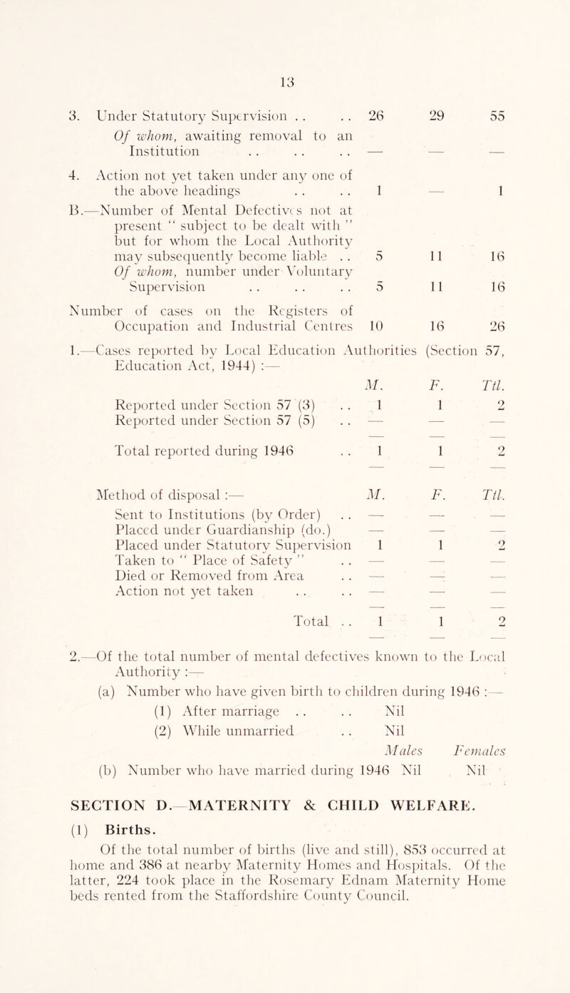 3. Under Statutory Supervision . . 26 29 55 Of whom, awaiting removal to an Institution — — 4. Action not yet taken under any one of the above headings 1 — 1 B.—Number of Mental Defectives not at present “ subject to be dealt with ” but for whom the Local Authority may subsequently become liable . . 5 11 16 Of whom, number under Voluntary Supervision 5 11 16 Number of cases on the Registers of Occupation and Industrial Centres 10 16 26 1.—Cases reported bv Local Lducation Authorities (Section 57, Lducation Act, 1944) ;— M. F. Ftl. Reported under Section 57 (3) 1 1 2 Reported under Section 57 (5) — — — Total reported during 1946 1 1 2 i\Iethod of disposal :— M. F. Ttl. Sent to Institutions (by Order) — — — Placed under Guardianship (do.) — — — Placed under Statutory Supervision 1 1 9 Taken to “ Place of Safety ” — — — Died or Removed from Area — — — Action not yet taken — — — Total . . 1 1 9 2.—Of the total number of mental defectives known to the L(K'ed Authority :— (a) Number who have given birth to children during 1946 :— (1) After marriage . . . . Nil (2) While unmarried . . Nil M ales Females (b) Number who have married during 1946 Nil Nil SECTION D.—MATERNITY & CHILD WELFARE. (1) Births. Of the total number of births (live and still), 853 occurred at home and 386 at nearby Maternity Homes and Hospitals. Of the latter, 224 took place in the Rosemary Ednam Maternity Home beds rented from the Staffordshire County Council.