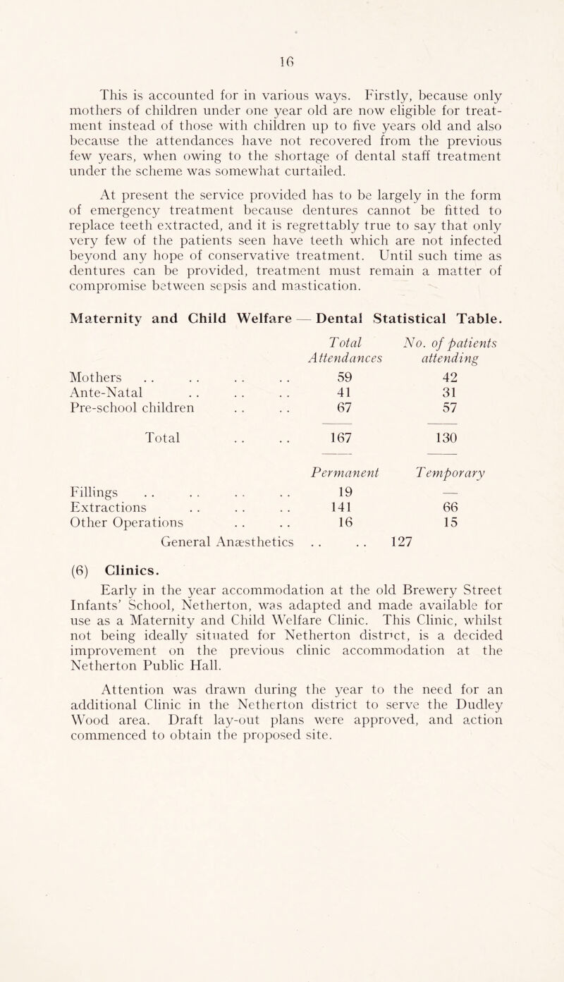 IG This is accounted for in various ways. Firstly, because only mothers of children under one year old are now eligible for treat- ment instead of those with children up to hve years old and also because the attendances have not recovered from the previous few years, when owing to the shortage of dental staff treatment under the scheme was somewhat curtailed. At present the service provided has to be largely in the form of emergenc}^ treatment because dentures cannot be htted to replace teeth extracted, and it is regrettably true to say that only very few of the patients seen have teeth which are not infected beyond any hope of conservative treatment. Until such time as dentures can be provided, treatment must remain a matter of compromise between sepsis and mastication. Maternity and Child Welfare — Dental Statistical Table. Total No. of patients Attendances attending Mothers 59 42 Ante-Natal 41 31 Pre-school children 67 57 Total 167 130 Permanent Temporary Fillings 19 — Extractions 141 66 Other Operations 16 15 General Anaesthetics . . . . 127 (6) Clinics. Early in the year accommodation at the old Brewery Street Infants’ School, Netherton, was adapted and made available for use as a Maternity and Child Welfare Clinic. This Clinic, whilst not being ideally situated for Netherton district, is a decided improvement on the previous clinic accommodation at the Netherton Public Hall. Attention was drawn during the year to the need for an additional Clinic in the Netherton district to serve the Dudley Wood area. Draft lay-out plans were approved, and action commenced to obtain the proposed site.
