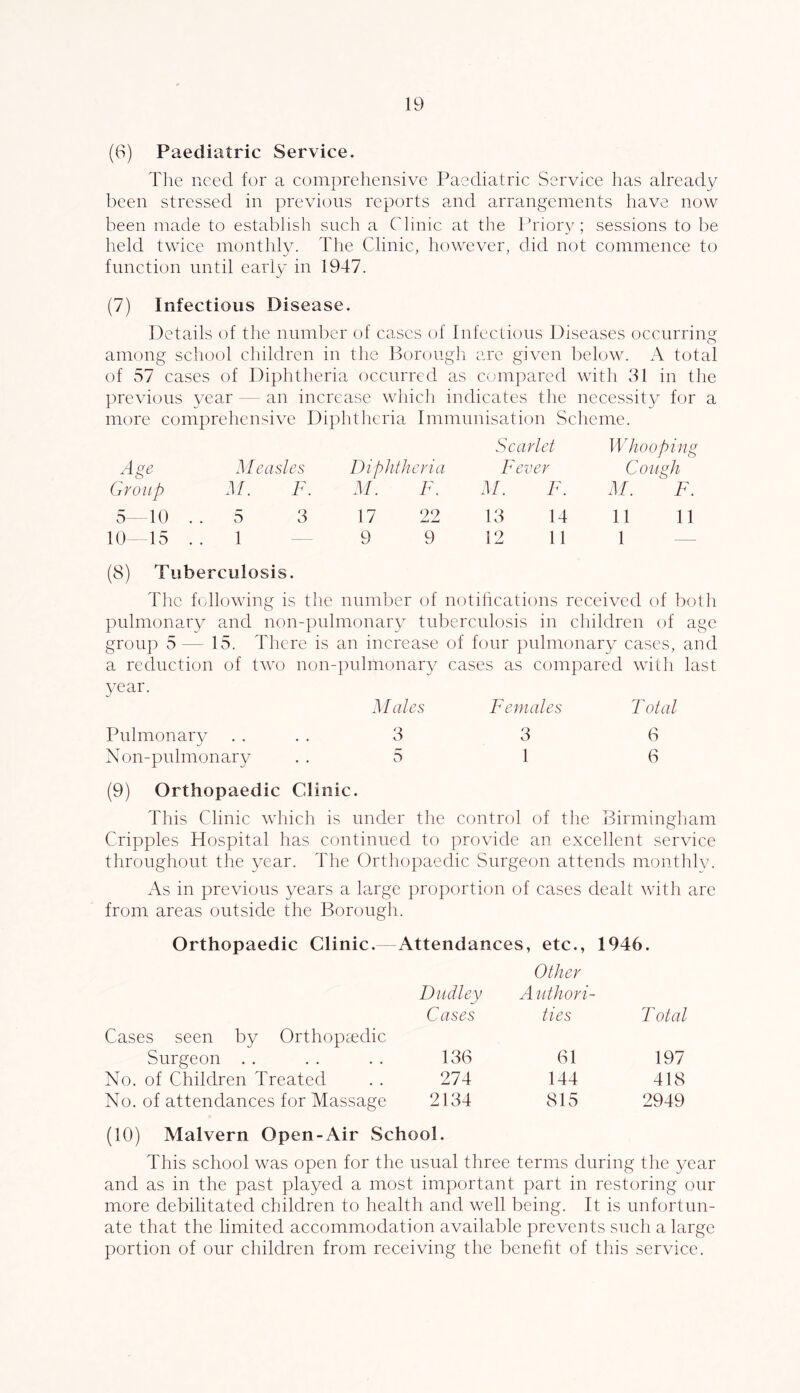 (6) Paediatric Service. Tlie need for a comprehensive Paediatric Service has already been stressed in previous reports and arrangements have now been made to establisli such a Clinic at the Ihdory ; sessions to be held twice monthly. The Clinic, however, did not commence to function until early in 1947. (7) Infectious Disease. Details of the number of cases of Infectious Diseases occurring among school children in the Borough are given below. total of 57 cases of Diphtheria occurred as compared with 31 in the previous year — an increase which indicates the necessity for a more comprehensive Diphtheria Immnnisation Scheme. Scarlet Whooping Age Measles Diphtheria Fe ver Cough Group M. F. ^F F. M. F. M. F. 5-dO . . 5 3 17 22 13 14 11 11 10-15 .. 1 — 9 9 12 11 1 — (8) Tuberculosis. The following is the number of notiheations received of both pulmonary and non-pulmonary tuberculosis in children of age group 5 — 15. There is an increase of four pulmonary cases, and a reduction of two non-pulmonary cases as compared with last year. Males Females Total Pulmonary .... 3 3 6 Non-pulmonary . . 5 1 6 (9) Orthopaedic Clinic. This Clinic which is under the control of the Birmingliam Cripples Hospital has continued to provide an excellent service throughout the year. The Orthopaedic Surgeon attends monthly. x\s in previous years a large proportion of cases dealt with are from areas outside the Borough. Orthopaedic Clinic.—Attendances, etc., 1946. Dudley Cases Other A utliori- ties Total Cases seen by Orthopaedic Surgeon . . 136 61 197 No. of Children Treated 274 144 418 No. of attendances for Massage 2134 815 2949 (10) Malvern Open-Air School. This school was open for the usual three terms during the year and as in the past played a most important part in restoring our more debilitated children to health and well being. It is unfortun- ate that the limited accommodation available prevents such a large portion of our children from receiving the beneht of this service.