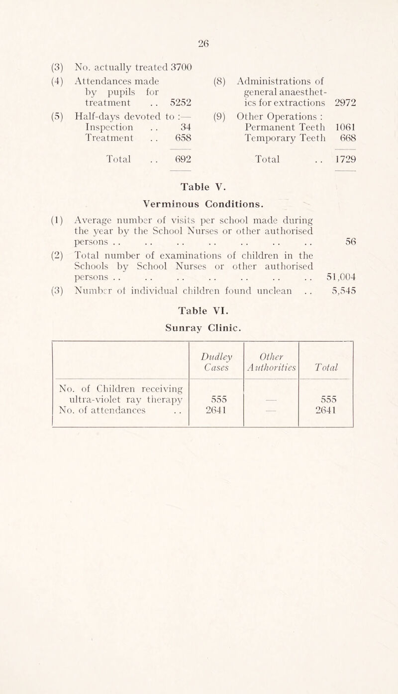 (3) No. actually treated 3700 (4) Attendances made by pupils for treatment . . 5252 (5) Half-days devoted to ;— Inspection 34 Treatment 658 Total 692 (8) Administrations of general anaesthet- ics for extractions 2972 (9) Other Operations : Permanent Teeth 1061 Temporary Teeth 668 Total .. 1729 Table V. Verminous Conditions. (1) Average number of visits per school made during the year by the School Nurses or other authorised persons . . .. . . . . .. . . . . 56 (2) Total number of examinations of children in the Schools by School Nurses or other authorised persons . . . . . . . . . . . . . . 51,064 (3) Number of individual children found unclean . . 5,545 Table VI. Sunray Clinic. Dudley Cases Other A nthorities T otal No. of Children receiving ultra-violet ray therapy 555 — 555 No. of attendances 2641 — 2641