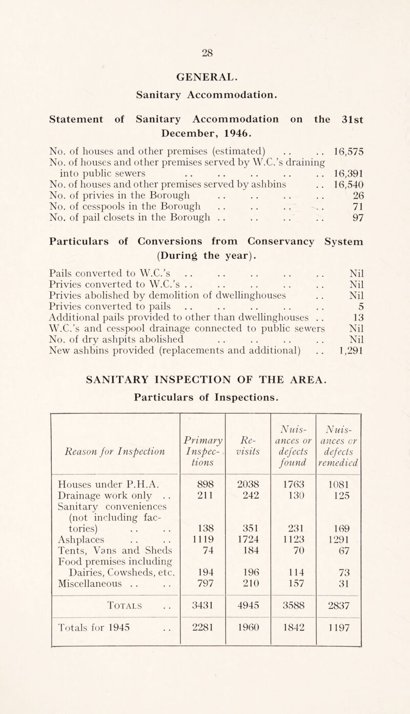 GENERAL. Sanitary Accommodation. Statement of Sanitary Accommodation on the 31st December, 1946. No. of houses and other premises (estimated) . . . . 16,575 No. of houses and other premises served by W.C.’s draining into public sewers .. .. . . . . . . 16,391 No. of houses and other premises served by ashbins . . 16,540 No. of privies in the Borough . . . . . . . . 26 No. of cesspools in the Borough . . . . . . ,. 71 No. of pail closets in the Borough . . . . . . . . 97 Particulars of Conversions from Conservancy System (During the year). Pails converted to W.C.’s . . . . . . . . . . Nil Privies converted to W.C.’s . . . . . . . . . . Nil Privies abolished by demolition of dwellinghouses . . Nil Privies converted to pails .. . . . . . . . . 5 Additional pails provided to other than dwellinghouses . . 13 W.C.’s and cesspool drainage connected to public sewers Nil No. of dry ashpits abolished . . . . . . . . Nil New ashbins provided (replacements and additional) . . 1,291 SANITARY INSPECTION OF THE AREA. Particulars of Inspections. Reason for Inspection Primary Inspec- tions Re- visits A^uis- ances or defects found Nuis- ances or defects remedied Houses under P.H.A. 898 2038 1763 1081 Drainage work only . . 211 242 130 125 Sanitary conveniences (not including fac- tories) 138 351 231 169 Ashplaces 1119 1724 1123 1291 Tents, Vans and Sheds 74 184 70 67 Food premises including Dairies, Cowsheds, etc. 194 196 114 73 Miscellaneous . . 797 210 157 31 Totals 3431 4945 3588 2837 Totals for 1945 2281 1960 1842 1197