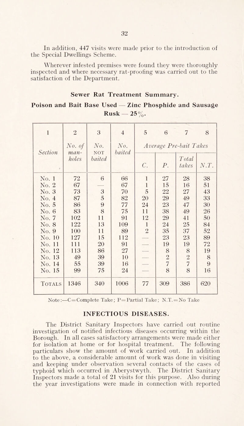 In addition, 447 visits were made prior to the introduction of the Special Dwellings Scheme. Wherever infested premises were found they were thoroughly inspected and where necessary rat-proohng was carried out to the satisfaction of the Department. Sewer Rat Treatment Summary. Poison and Bait Base Used — Zinc Phosphide and Sausage Rusk — 25%. 1 Section 2 No. of man- holes 3 No. NOT baited 4 No. baited 5 6 7 8 Average Pre-bait Takes C. P. T otal takes N.T. No. 1 72 6 66 1 27 28 38 No. 2 67 — 67 1 15 16 51 No. 3 73 3 70 5 22 27 43 No. 4 87 5 82 20 29 49 33 No. 5 86 9 77 24 23 47 30 No. 6 83 8 75 11 38 49 26 No. 7 102 11 91 12 29 41 50 No. 8 122 13 109 1 24 25 84 No. 9 100 11 89 2 35 37 52 No. 10 127 15 112 —■ 23 23 89 No. 11 111 20 91 —• 19 19 72 No. 12 113 86 27 —■ 8 8 19 No. 13 49 39 10 — 2 2 8 No. 14 55 39 16 — 7 7 9 No. 15 99 75 24 — 8 8 16 Totals 1346 340 1006 77 309 386 620 Note:—C = Complete Take; P= Partial Take; N.T. = No Take INFECTIOUS DISEASES. The District Sanitary Inspectors have carried out routine investigation of notihed infectious diseases occurring within the Borough. In all cases satisfactory arrangements were made either for isolation at home or for hospital treatment. The following particulars show the amount of work carried out. In addition to the above, a considerable amount of work was done in visiting and keeping under observation several contacts of the cases of typhoid which occurred in Aberystwyth. The District Sanitary Inspectors made a total of 21 visits for this purpose. Also during the year investigations were made in connection with reported