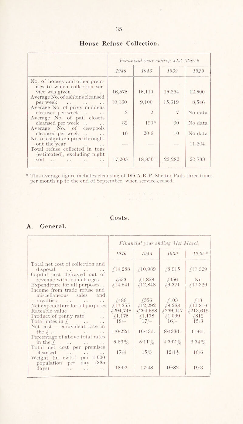 House Refuse Collection. Finar dal year endirg 31st IMarch 1946 1945 1939 1929 No. of houses and other prem- ises to which collection ser- vice was given 16,575 16,110 15,264 12,500 Average No. of ashbins cleansed per week 10,160 9,100 15,619 8,546 Average No. of privy middens cleansed per week . . 2 2 7 No data Average No. of pail closets cleansed per week . . 82 190* 90 No data Average No. of cesspools cleansed per week . . 16 20-6 10 No data No. of ashpits emptied through- out the year 11,204 Total refuse collected in tons (estimated), excluding night soil 17,205 18,850 22,282 20,733 * This average figure includes cleansing of 195 A.R.P. Shelter Pails three times per month up to the end of September, when service ceased. A. General. Costs. Financial year ending 31st IMarch 1946 1945 1939 1929 * Total net cost of collection and disposal Capital cost defrayed out of £\4,2SS £10,989 £8,9\S ;/:i 0,329 revenue with loan charges £5 S3 £1,8S9 £4S6 Nil Expenditure for all purposes. . Income from trade refuse and ;^'14,841 4) 12,848 £9,37\ ^1(',329 miscellaneous sales and royalties /486 ;^556 £\03 /h3 Net expenditure for all purposes ;^r4,355 ;^'12,292 £9,268 ^10,316 Rateable value ;^'294,748 £294,688 ;^269,047 /213,618 IToduct of penny rate £hl7S £1,178 ;^1,099 %S12 Total rates in Net cost — equivalent rate in 18 A 17/- 16/- 15/3 the £ Percentage of above total rates l/0-22d. 10-43d. 8-433d. ll-6d. in the £ Total net cost per premises 5-66% S-1 1 0/ 0 1 1 /o 4-392% 6-342/3 cleansed 17/4 15/3 12/11 16/6 Weight (in cwts.) per 1,000 population per day (365 days) 16-02 17-48 19-82 19-3