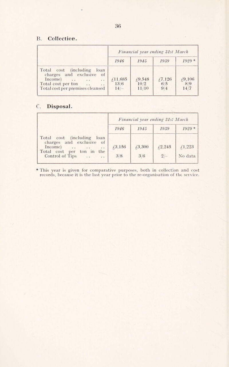 B. Collection. Financial year ending 31st March 1946 1945 1939 1929 * Total cost (including loan charges and exclusive of Income) Total cost per ton Total cost per premises cleansed /11,685 13/6 14/- £9,548 10/2 11/10 /7,126 6/5 9/4 £9,196 8/9 14/7 C. Disposal. Financial year ending 31st March 1946 1945 1939 1929 * Total cost (including loan charges and exclusive of Income) Total cost per ton in the Control of Tips £6,\56 3/8 ;^3,300 3/6 £2,245 2/- /1,223 No data * This year is given for comparative purposes, both in collection and cost records, because it is the last year prior to the re-organisation of the service.