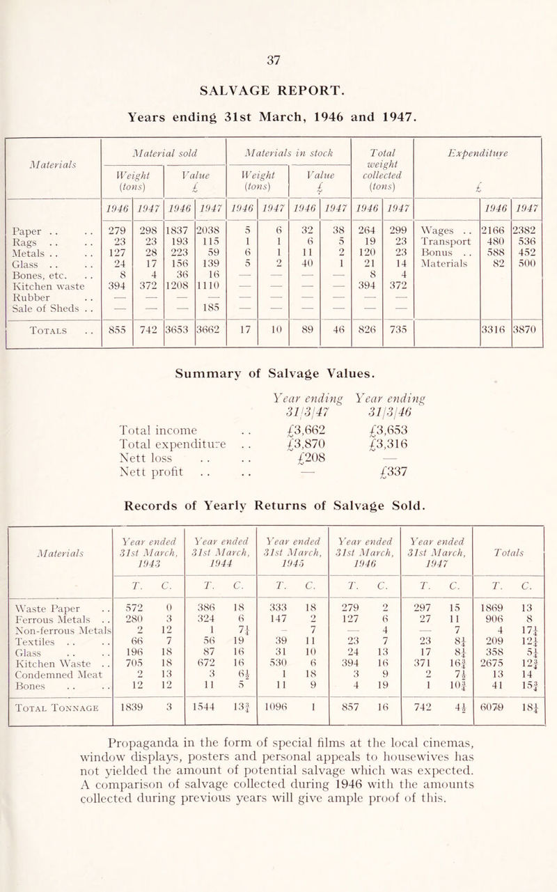 SALVAGE REPORT. Years ending 31st March, 1946 and 1947. Materials Material sold Materials in stock T otal weight collected {tons) Expenditure £ Weight {tons) I ^alue £ Weight {tons) Value £ 1946 1047 1946 1947 1946 1947 1946 1947 1946 1947 1946 1947 Paper . . 279 298 1837 2038 5 6 32 38 264 299 Wages . . 2166 2382 Rags 23 23 193 115 1 1 6 5 19 23 Transport 480 536 Metals . . 127 28 223 59 6 1 11 2 120 23 Bonus . . 588 452 Glass 24 17 156 139 5 2 40 1 21 14 Materials 82 500 Bones, etc. 8 4 36 16 —■ —■ —■ •— 8 4 Kitchen waste 394 372 1208 1110 — — —• —■ 394 372 Rubber •— — — — — —• — — — — Sale of Sheds . . — — — 185 — — — — Totals 855 742 3653 3662 17 10 89 46 826 735 3316 3870 Summary of Salvage Values. Total income Total expenditure Nett loss Nett profit Year ending 3113147 I I £3,662 £3,870 £208 Year ending 3113146 £3,653 £3,316 £337 Records of Yearly Returns of Salvage Sold. Materials Year ended 31st March, 1943 Year ended 31st March, 1944 Year ended 31st March, 1945 Year ended 31st March, 1946 Year ended 31st March, 1947 Totals T. C. r. C. T. C. T. C. r. C. T. C. Waste Paper 572 0 386 18 333 18 279 2 297 15 1869 13 Ferrous Aletals 280 3 324 6 147 2 127 6 27 11 906 8 Non-ferrous Metals 2 12 1 — 7 — 4 — 7 4 Textiles 66 7 56 19 39 11 23 7 23 209 121 Glass 196 18 87 16 31 10 24 13 17 358 Kitchen Waste . . 705 18 672 16 530 6 394 16 371 16| 2675 12| Condemned Meat 2 13 3 1 18 3 9 2 7 1 13 14 Bones 12 12 11 0 11 9 4 19 1 10| 41 m Total Tonnage 1839 3 1544 133 1096 1 857 16 742 41 ^ 2 6079 m Propaganda in the form of special films at the local cinemas, window displays, posters and personal appeals to housewives has not yielded the amount of potential salvage which was expected. A comparison of salvage collected during 1946 with the amounts collected during previous years will give ample proof of this.