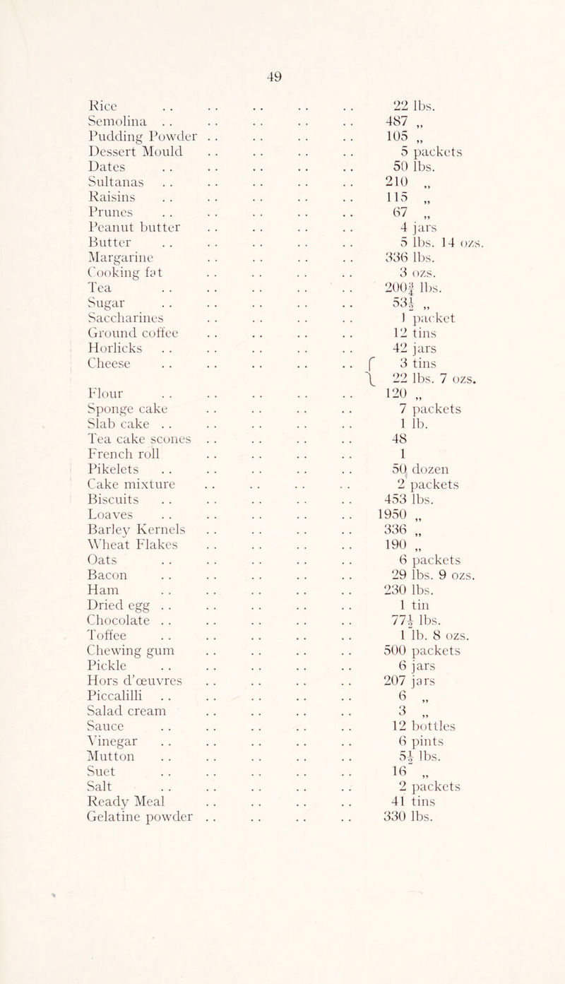 Kicc Semolina . . Pudding Powder Dessert Mould Dates Sultanas Raisins Prunes Peanut butter Butter Margarine Cooking fyt Tea Sugar Saccharines Ground cottee Horlicks Cheese Flour Sponge cake Slab cake . . Tea cake scones French roll Pikelets Cake mixture Biscuits Loaves Barley Kernels Wheat Flakes Oats Bacon Ham Dried egg . . Chocolate . . Toffee Chewing gum Pickle Hors d'oeuvres Piccalilli Salad cream Sauce \dnegar Mutton Suet Salt Ready Meal Gelatine powder yy 22 lbs. 487 „ 105 „ 5 packets 50 lbs. 210 „ 115 67 4 jars 5 lbs. 14 ozs. 336 lbs. 3 ozs. 200f lbs. 1 packet 12 tins 42 jars f 3 tins \ 22 lbs. 7 ozs. 120 7 packets 1 lb. 48 1 50 dozen < 2 packets 453 lbs. 1950 „ 336 „ 190 „ 6 packets 29 lbs. 9 ozs. 230 lbs. 1 tin 771 lbs. 1 lb. 8 ozs. 500 packets 6 jars 207 jars 8 „ 3 „ 12 bottles 6 pints 51 lbs. 16' „ 2 packets 41 tins 330 lbs.