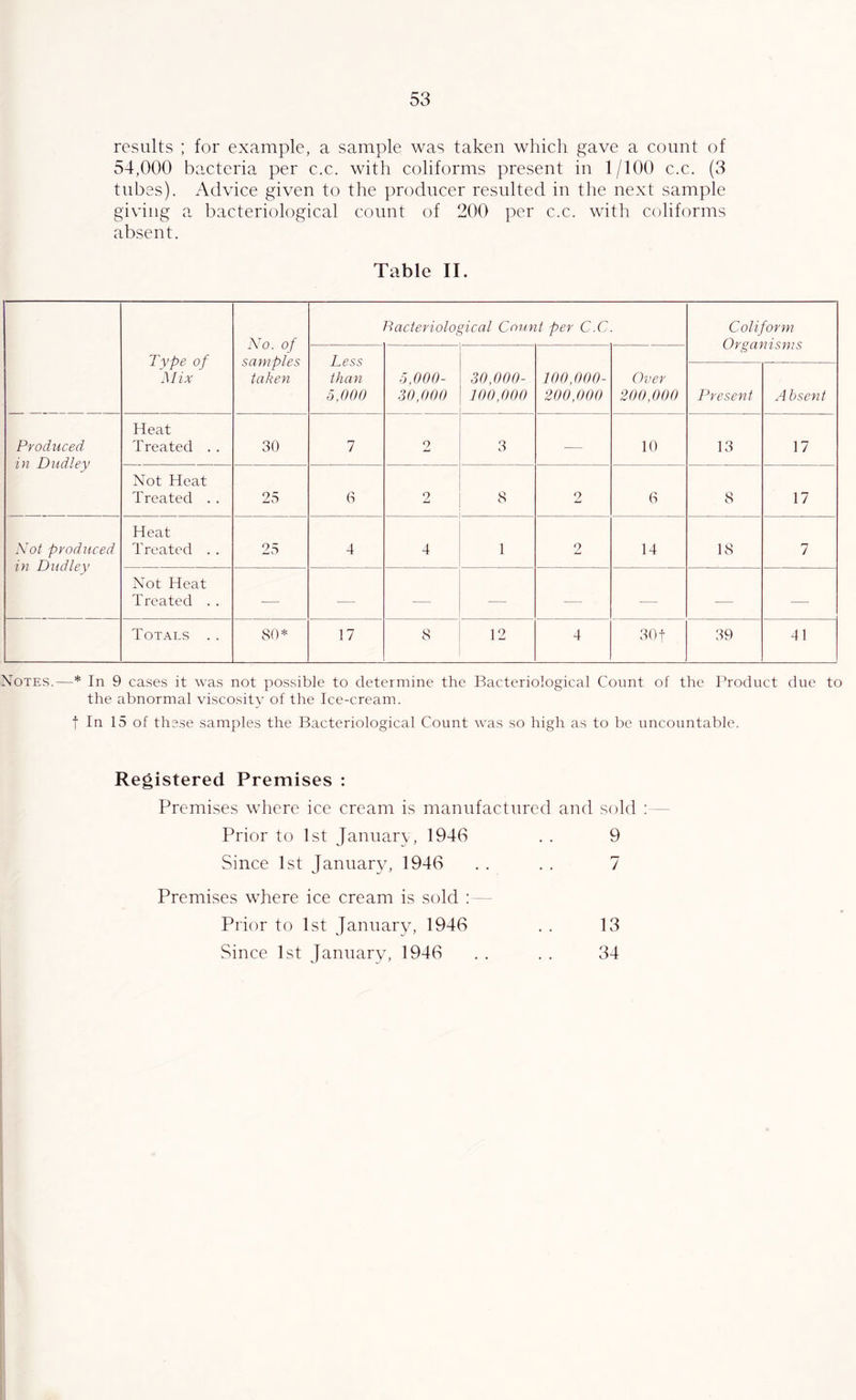 results ; for example, a sample was taken which gave a count of 54,000 bacteria per c.c. with coliforms present in 1/100 c.c, (3 tubes). Advice given to the producer resulted in the next sample giving a bacteriological count of 200 per c.c. with coliforms absent. Table II. Type of Mix AT. of samples taken Bacteriological Count per C.C. Conform Organisms Less than 5,000 5,000- 30,000 30,000- ]00,000 100,000- 200,000 Over 200,000 Present A bsent Produced in Dudley Heat Treated . . 30 7 2 3 — 10 13 17 Not Heat Treated . . 25 0 2 8 2 6 8 17 Not produced in Dudley Heat Treated . . 25 4 4 1 2 14 18 7 Not Heat Treated . . — — — — — — — — Totals . . SO* 17 8 12 4 301 39 41 XoTES.—* In 9 cases it was not possible to determine the Bacteriological Count of the Product due to the abnormal viscosity of the Ice-cream. t In 15 of these samples the Bacteriological Count was so high as to be uncountable. Registered Premises : Premises where ice cream is manufactured and sold : Prior to 1st January, 1946 . . 9 Since 1st January, 1946 . . . . 7 Premises where ice cream is sold : -- Prior to 1st January, 1946 . . 13 Since 1st January, 1946 . . . . 34 I r I