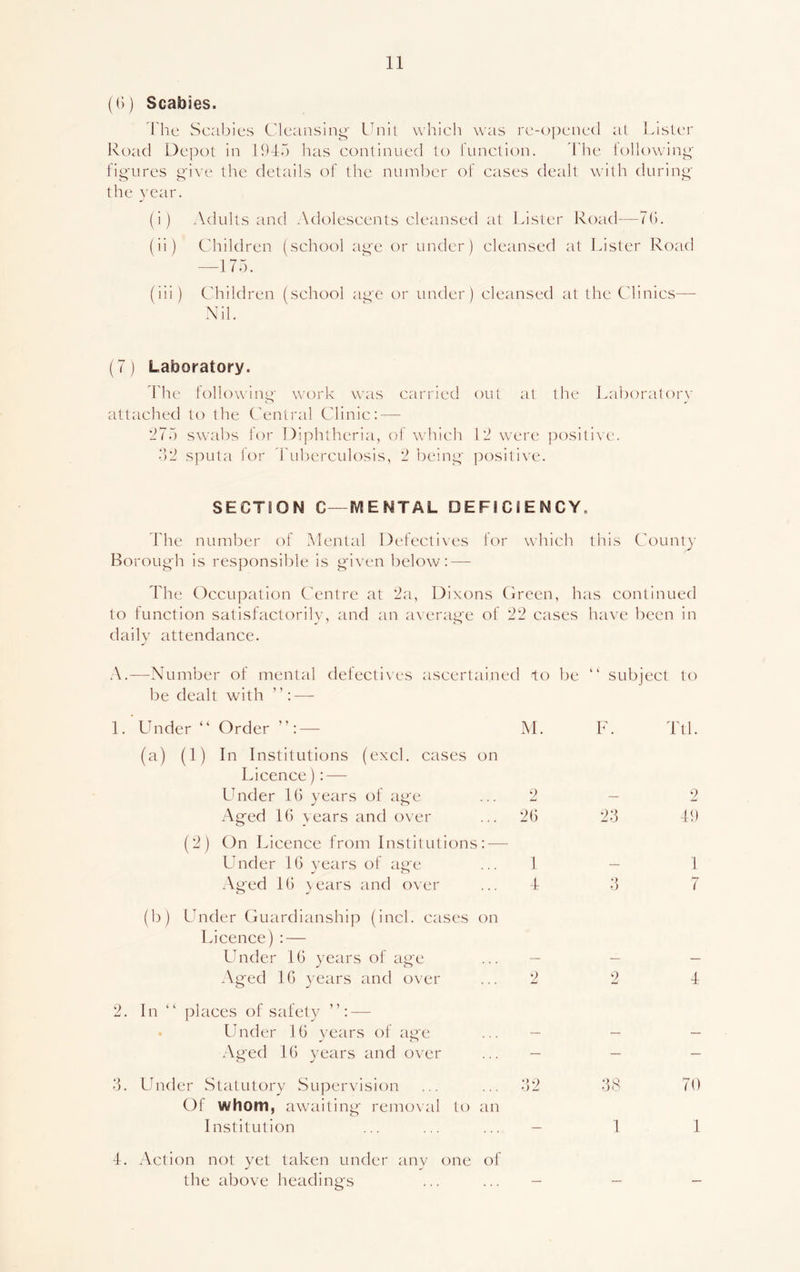 (6) Scabies. The Scabies Cleansing- Unit which was re-opened at Lister Road Depot in 1945 has continued to function. The following figures give the details of the number of cases dealt with during the year. (i) Adults and Adolescents cleansed at Lister Road—7(3. (ii) Children (school age or under) cleansed at Lister Road —175. (iii) Children (school age or under) cleansed at the Clinics— Nil. (7) Laboratory. The following work was carried out at the Laboratory attached to the Central Clinic: — 275 swabs for Diphtheria, of which 12 were positive. 32 sputa lor Tuberculosis, 2 being positive. SECTION C—MENTAL DEFICIENCY. Idie number of Mental Defectives for which this County Borough is responsible is given below: — The Occupation Centre at 2a, Dixons Green, has continued to function satisfactorily, and an average of 22 cases have been in daily attendance. A.—Number of mental defectives ascertained to be “ subject to be dealt with ’ ’: — 1. Under “ Order ”:— M. (a) (1) In Institutions (excl. cases on Licence) : — Lender 16 years of age ... 2 Aged 16 years and over ... 26 (2) On Licence from Institutions: — Under 16 years of age ... 1 Aged 16 years and over ... 4 (b) Under Guardianship (inch cases on Licence):— Under 16 years of age Aged 16 years and over ... 2 2. In “ places of safety ”: — Under 16 years of age Aged 16 years and over ... - 3. Under Statutory Supervision ... ... 32 Of whom, awaiting removal to an Institution 4. Action not yet taken under any one of the above headings ... ... - F. Ttl. _ 2 23 49 1 9 4 38 70 1 1