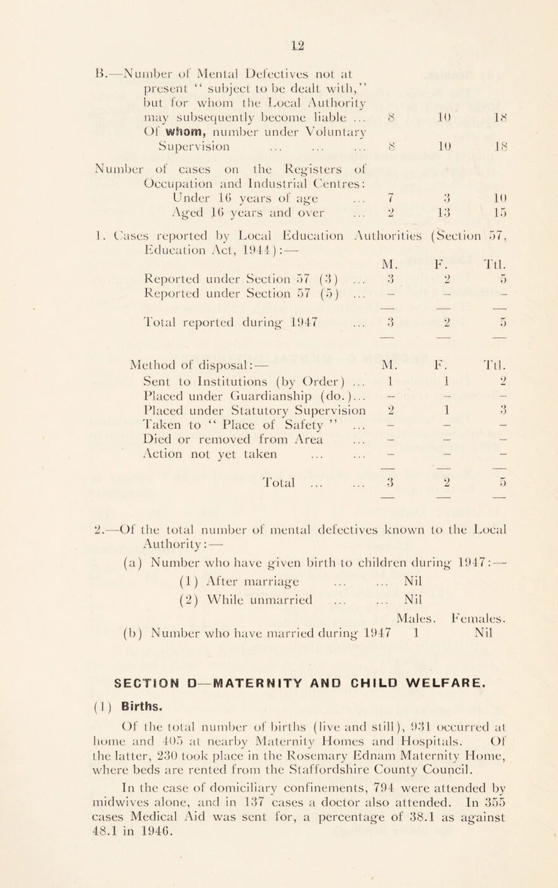 B.—Number of Mental Defectives not at present “ subject to be dealt with,” but for whom the Local Authority may subsequently become liable ... 8 10 18 Of wlhottl, number under Voluntary Supervision 8 10 18 umber of cases on the Registers of Occupation and Industrial Centres: Under 16 years of age 7 \) O 10 Aged 16 years and over 2 13 15 Cases reported by Local Education An Education Act, 1944): — thorities (Section 0 1 , M. F. Ttl. Reported under Section 57 (3) 3 2 5 Reported under Section 57 (5) — — — Total reported during 1947 3 2 5 Method of disposal: — M. F. Ttl. Sent to Institutions (by Order) ... 1 1 2 Placed under Guardianship (do.)... — — — Placed under Statutory Supervision 2 1 o o Taken to “ Place of Safety ” — — — Died or removed from Area — — — Action not yet taken — — — Total 3 2 5 2.—Of the total number of mental defectives known to the Local Authority:—- (a) Number who have given birth to children during 1947: — (1 ) After marriage ... ... Nil (2) While unmarried ... ... Nil Males. Females. (b) Number who have married during 1947 1 Nil SECTION D—MATERNITY AND CHILD WELFARE, (1) Births. Of the total number of births (live and still), 931 occurred at home and 403 at nearby Maternity Homes and Hospitals. Of the latter, 230 took place in the Rosemary Ednam Maternity Home, where beds are rented from the Staffordshire County Council. In the case of domiciliary confinements, 794 were attended by midwives alone, and in 137 cases a doctor also attended. In 355 cases Medical Aid was sent for, a percentage of 38.1 as against 48.1 in 1946.