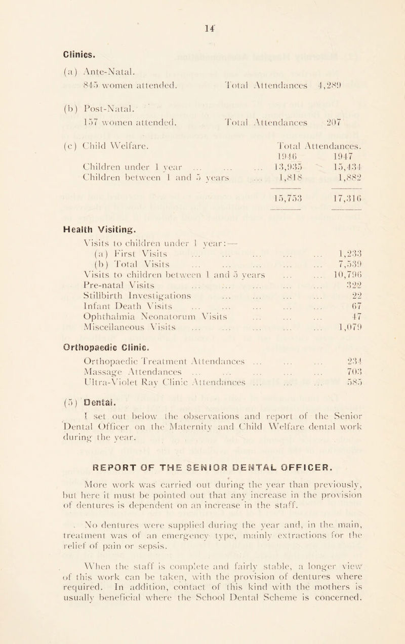 Clinics. (a) Ante-Natal. 845 women attended. Total Attendances 4,28!) (b) Post-Natal. 157 women attended. Total Attendances 207 (c) Child Welfare. Total 1 Yttendances. 1940 1947 Children under 1 year ... 13,955 15,434 Children between 1 and 5 years 1,818 1,882 Health Visiting. Visits to children under 1 year: — 15,753 17,316 (a) First Visits 1,233 (b) Total Visits 7,539 Visits to children between 1 and 5 ye irs ... 10,796 Pre-natal Visits 2,22 Stillbirth Investigations 22 Infant Death Visits 67 Ophthalmia Neonatorum Visits 47 Miscellaneous Visits 1,079 Orthopaedic Clinic. Orthopaedic Treatment Attendances 234 Massage Attendances 703 Ultra-Violet Ray Clinic Attendances 585 (5) Dental. I set out below the observations and report of the Senior Dental Officer on the Maternity and Child Welfare dental work during- the year. REPORT OF THE SENIOR OENTAL OFFICER. More work was carried out during the year than previously, but here it must be pointed out that any increase in the provision of dentures is dependent on an increase in the staff. No dentures were supplied during the year and, in the main, treatment was of an emergency' type, mainly extractions for the relief of pain or sepsis. When the staff is complete and fairly stable, a longer view of this work can be taken, with the provision of dentures where required. In addition, contact of this kind with the mothers is usually beneficial where the School Dental Scheme is concerned.