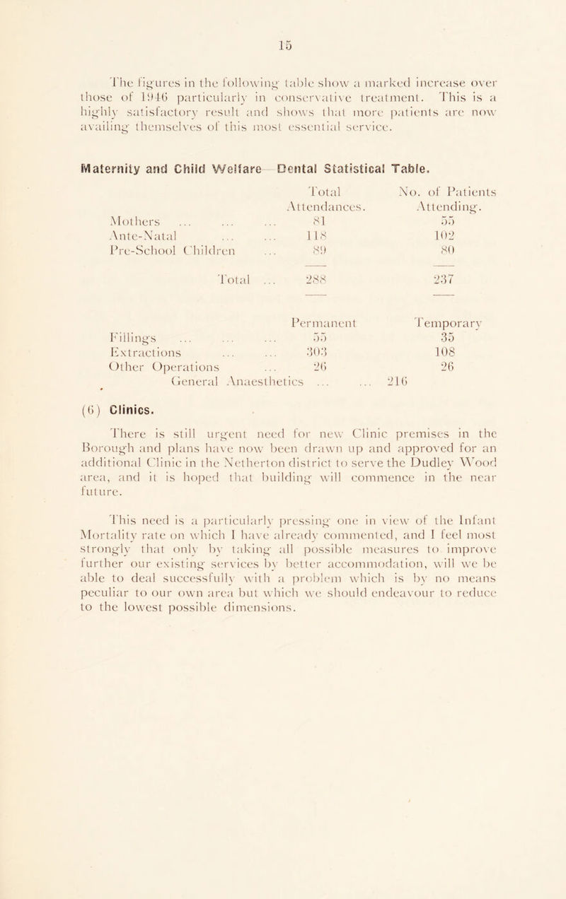 The figures in the following table show a marked increase over those of 1946 particularly in conservative treatment. This is a highly satisfactory result and shows that more patients are now availing themselves of this most essential service. Maternity and Child Welfare Dental Statistical Table, Total No. of Patients Attendances. Attending. Mothers 81 55 Ante-Natal 118 102 Pre-School Children 89 80 Total . 288 237 Permanent Temporary Fillings 55 35 Extractions 303 108 Other Operations 26 26 General Anaesthetics ... 216 (6) Clinics. There is still urgent need for new Clinic premises in the Borough and plans have now been drawn up and approved for an additional Clinic in the Netherton district to serve the Dudley Wood area, and it is hoped that building will commence in the near future. This need is a particularly pressing one in view of the Infant Mortality rate on which I have already commented, and I feel most strongly that only by taking all possible measures to improve further our existing' services by better accommodation, will we be able to deal successfully with a problem which is by no means peculiar to our own area but which we should endeavour to reduce to the lowest possible dimensions.