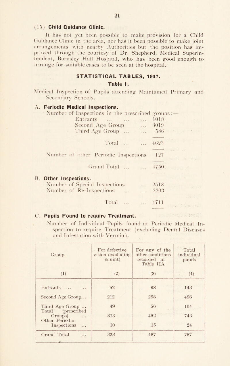 (15) Child Guidance Clinic. It has not yet been possible to make provision for a Child Guidance Clinic in the area, nor has it been possible to make joint arrangements with nearby Authorities but the position has im- proved through the courtesy of Dr. Shepherd, Medical Superin- tendent, Barnsley Hall Hospital, who has been good enough to arrange for suitable cases to be seen at the hospital. STATISTICAL TABLES, 1947. Table I. Medical Inspection of Pupils attending Maintained Primary and Secondary Schools. A. Periodic (Vledical Inspections. Number of Inspections in the prescribed groups: — Entrants ... ... ... 1018 Second Age Group ... 3019 Third Age Group ... ... 586 Total ... ... 4623 Number of other Periodic Inspections 127 (I rand Total ... ... 4750 B. Other Inspections. Number of Special Inspections ... 2518 Number of Re-Inspections ... ... 2203 Total 4711 C. Pupils Found to require Treatment. Number of Individual Pupils found at Periodic Medical In- spection to require Treatment (excluding Dental Diseases and Infestation with Vermin). Group (1) For defective vision (excluding squint) (2) For any of the other conditions recorded in Table IIA (3) Total individual pupils (4) Entrants 52 98 143 Second Age Group... 212 298 496 Third Age Group ... Total (prescribed 49 56 104 Groups) Other Periodic 313 452 743 Inspections 10 15 24 Grand Total _ 323 467 767
