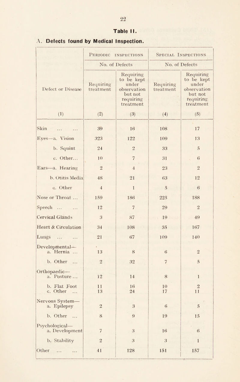 Table II. A. Defects found by Medical Inspection. Periodic inspections Special Inspections No. of Defects No. of Defects Defect or Disease (1) Requiring treatment (2) Requiring to be kept under observation but not requiring treatment (3) Requiring treatment (4) Requiring to be kept under observation but not requiring treatment (3) Skin 39 16 108 17 Eyes—-a. Vision 323 122 109 13 b. Squint 24 2 33 5 c. Other... 10 7 31 6 Ears—a. Hearing 2 4 23 2 b. Otitis Media 48 21 63 12 c. Other 4 1 5 6 jNose or Throat ... 159 186 225 188 Speech ... 12 7 29 2 ;Cervical Glands o O 87 19 49 i Heart & Circulation 34 108 35 167 Lungs 21 67 109 140 Developmental— a. Hernia ... » 13 8 6 2 b. Other 2 32 7 5 Orthopaedic— a. Posture... 12 14 8 1 b. Flat Foot 11 16 10 2 c. Other 13 24 17 11 Nervous System— a. Epilepsy 2 3 6 5 b. Other 8 9 19 15 Psychological— a. Development 7 3 16 6 b. Stability 2 3 3 1 Other 41 128 151 157