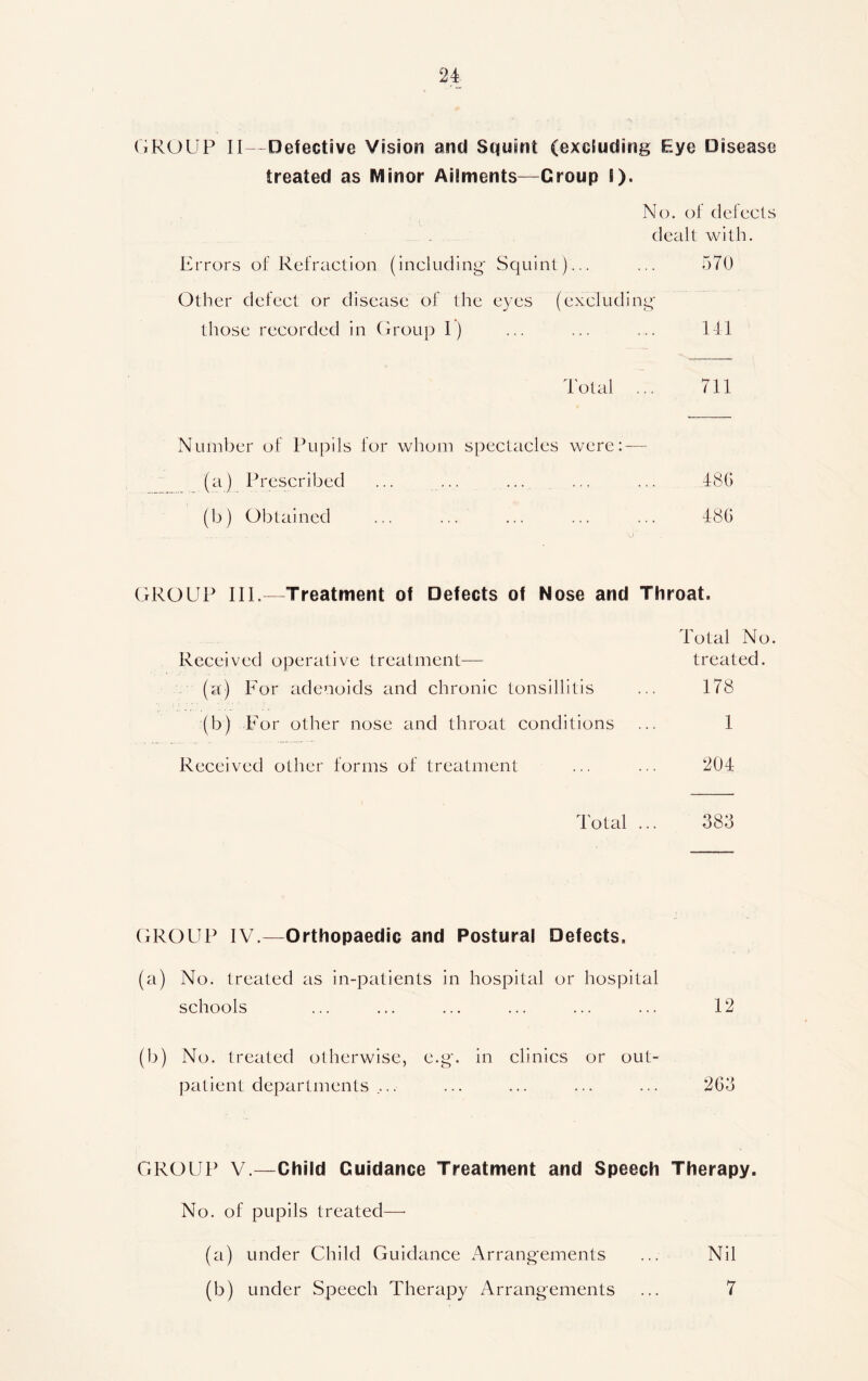 n GROUP II—Defective Vision and Squint (excluding Eye Disease treated as Minor Ailments—Croup I). No. of defects dealt with. Errors of Refraction (including Squint)... ... 570 Other defect or disease of the eyes (excluding those recorded in Group I) ... ... ... 141 Total ... 711 Number of Pupils for whom spectacles were: — (a) Prescribed ... ... ... ... ... 486 (b) Obtained ... ... ... ... ... 486 GROUP III.—Treatment of Defects of Nose and Throat, Total No. Received operative treatment— treated, (a) For adenoids and chronic tonsillitis ... 178 ■(b) For other nose and throat conditions ... 1 Received other forms of treatment ... ... 204 Total ... 388 GROUP IV.—Orthopaedic and Postural Defects, (a) No. treated as in-patients in hospital or hospital schools ... ... ... ... ... ... 12 (b) No. treated otherwise, e.g. in clinics or out- patient departments .... ... ... ... ... 263 GROUP V.—Child Guidance Treatment and Speech Therapy. No. of pupils treated— (a) under Child Guidance Arrangements ... Nil