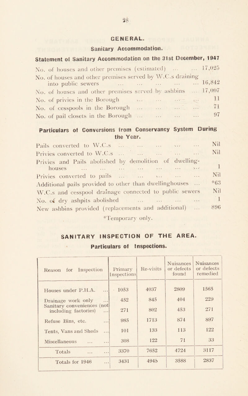 GENERAL. Sanitary Accommodation. Statement of Sanitary Accommodation on the 31st December, 1947 No. of houses and other premises (estimated) No. of houses and other premises served by W.C.s draining into public sewers No. of houses and other premises served by ashbins No. of privies in the Borough No. of cesspools in the Borough No. of pail closets in the Borough ... 17,025 16,842 17,007 11 71 97 Particulars of Conversions from Conservancy System During the Year. Pails converted to W.C.s Privies converted to W.C.s ... ... ••• Privies and Pails abolished by demolition of dwelling- houses Privies converted to pails Additional pails provided to other than dwelling-houses ... W.C.s and cesspool drainage connected to public sewers No. of dry ashpits abolished New ashbins provided (replacements and additional) *Temporary only. Nil Nil 1 Nil *63 Nil 1 896 SANITARY INSPECTION OF THE AREA. Particulars of Inspections. Reason for Inspection Primary Inspections Re-visits Nuisances or defects found Nuisances or defects remedied Houses under P.H.A. 1053 4037 2809 1565 Drainage work only 452 845 404 229 Sanitary conveniences (not including factories) 271 802 453 271 Refuse Bins, etc. 985 1713 874 897 Tents, Vans and Sheds 101 133 113 122 Miscellaneous 308 122 71 33 Totals 3370 7652 4724 3117 4945 3588 2837