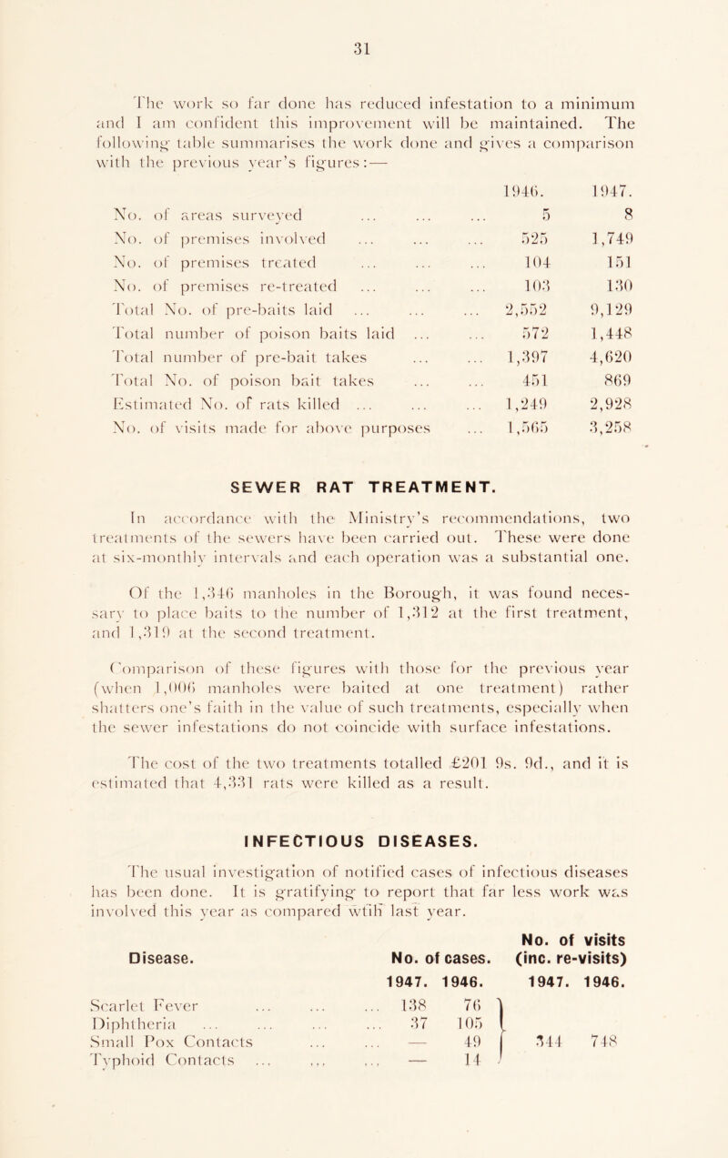I he work so far done has reduced infestation to a minimum and I am confident this improvement will be maintained. The following' table summarises the work done and gives a comparison with the previous year’s figures: — 1946. 1947. No. of areas surveyed 5 8 No. of premises involved 525 1,749 No. of premises treated 104 151 No. of premises re-treated 103 130 Total No. of pre-baits laid 2,552 9,129 Total number of poison baits laid 572 1,448 Total number of pre-bait takes ... 1,397 4,620 Total No. of poison bait takes 451 869 Estimated No. of rats killed ... ... 1,249 2,928 No. of visits made for above purposes 1,565 oc 10 CO SEWER RAT TREATMENT. In accordance with the’ Ministry’s recommendations, two treatments of the sewers have been carried out. These were done at six-monthly intervals and each operation was a substantial one. OF the 1,346 manholes in the Borough, it was found neces- sarv to place baits to the number of 1,312 at the first treatment, and 1,319 at the second treatment. Comparison of these figures with those for the previous year (when 1,006 manholes were baited at one treatment) rather shatters one’s faith in the value of such treatments, especially when the sewer infestations do not coincide with surface infestations. The cost of the two treatments totalled £201 9s. 9d., and it is estimated that 4,331 rats were killed as a result. INFECTIOUS DISEASES. The usual investigation of notified cases of infectious diseases has been done. It is gratifying tO’ report that far less work was involved this year as compared wtih last year. Disease. No. of cases. No. of visits (inc. re-visits) 1947. 1946. 1947. 1946. Scarlet Fever ... 138 76 ] | Diphtheria 37 105 ! Small Pox Contacts — 49 1 3+4 748 Typhoid Contacts t ! • J 14 ' 1