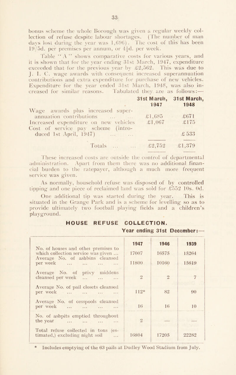 bonus scheme the whole Borough was given a regular weekly col- lection of refuse despite labour shortages. (The number of man days lost during the year was 1,696) . The cost oi this has been 19/5d. per premises per annum, or 4|d. per week. Table “ A ” shows comparative costs for various years, and it is shown that for the year ending 31st March, 1947, expenditure exceeded that for the previous year by <£2,562. This was due to J. I. C. wage awards with consequent increased superannuation contributions and extra expenditure for purchase of new vehicles. Expenditure for the year ended 31st March, 1948, was also in- creased for similar reasons. Tabulated they are as follows: — 31st March, 1947 Wage awards plus increased super- annuation contributions ... ... <£1,685 Increased expenditure on new vehicles <£1,067 Cost of service pay scheme (intro- duced 1st April, 1947) 31st March, 1948 £671 £175 £533 Totals £2,752 £1,379 T hese increased costs are outside the control of departmental administration. Apart from them there was no additional finan- cial burden to the ratepayer, although a much more frequent service was given. As normally, household refuse was disposed of by controlled tipping and one piece of reclaimed land was sold for £552 10s. Od. One additional tip was started during the year. This is situated in the Grange Park and is a scheme for levelling so as to provide ultimately two football playing fields and a children’s playground. HOUSE REFUSE COLLECTION. Year ending 31st December: 1947 1946 1939 No. of houses and othei premises to which collection service was given ... 17007 16575 15264 Average No. of ashbins cleansed per week 11800 10160 15619 Average No. of privy middens cleansed per week 2 2 7 Average No. of pail closets cleansed per week 112* 82 90 Average No. of cesspools cleansed per week 16 16 10 No. of ashpits emptied throughout the year 2 — —- Total refuse collected in tons (es- timated,) excluding night soil 16804 17205 22282 * Includes emptying of the 63 pails at Dudley Wood Stadium from July.