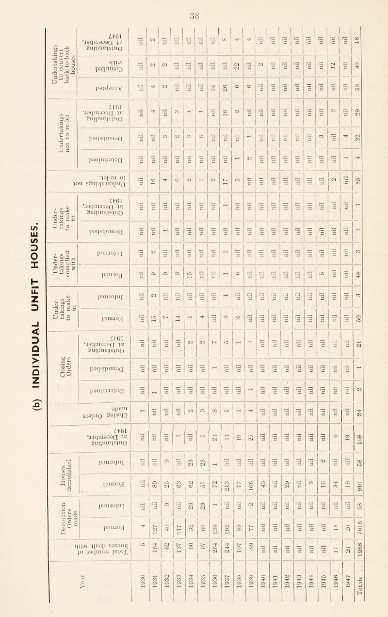 (b) INDIVIDUAL UNFIT HOUSES 1 £16T 1 Suiduejsjuq nil CO J nil '3 j ‘3 j 1 * 1 c j -t’ 1 1 C3 1 cc 1 nil 3 3 1 '3 '3 1 psqdmoQ 3 1 3 1 2 1 ’2 C0 | 1 ’3 nil 3 J CM j i—-i ?—i rH - ! ^ i Undertakings not to re-let M6X ‘aaqmaoaQ je SuTpuujsjno * rH nil nil nil nil 1 1 ’3 '3 ” h i i O) ■  i j ’3 j | I I '3 1 3 j 3 ! CO J i i _ i I p9UIUIJ9J9Q nil '2 J 2 nil nil 2 2 1 '3 rH j CO J nil nil nil nil 2 'S j ~ ^F oj j co ! '3 1 i ■ i ■*-1 3 1 '3 1 nil ^ h LV 61 ] ‘aoqraaoaQ je • r—1 | r—| j 2 nil 2 nil 3 rH 2 nil 2 nil 2 '3 j '3 jr j nil nil rH paqsqouiaQ 3 2 *2 nil nil nil nil 2 ’3 nil ’3 r—1 '3 r—1 *2 3 ’3 c ! ‘3 1 jemaojuj '3 3 3 nil 2 2 2 '3 nil '3 3 r—1 2 2 | ’2 jeraioq nil r—i *2 r—1 2 nil nil '3 '3 2 G is JCUI-IOJUJ '3 f ■* 1 i rB M '3 ’3 '3 nil nil r - 1 '2 nil nil 2 < i ’2 '3 1 3 jeuuoq; '3 tH 1 rH 1 3 2 i—i a '3 nil i—H '3 *2 T—H 2 2 1 2 i cO Closing Orders £1 61 ‘.iaquiaoaQ je SuipuBjsjno ’2 i i • f—^ a 1 r=3 1 .TC g a 1 CO CO I- o tH r— 1 '3 2 3 '3 2 r—1 a i-* H CO paqsqouiaQ i ■ < 2 1 2 nil nil '3 1 ’3 rH r—1 1 2 r—H nil *2 nil nil nil i * *1 I £ *2 nil nil rH P9UI1UI9J9Q nil 1 rH 3 1 3 1 2 3 2 2 2 rH 3 r—1 • 1—1 a 1 *2 nil 3 r—H *2 nii nil 2 apera smpJO Suisop) rH 1 H 2 2 CO CO 00 cO rH 3 '3 | ’3 • rH a ’2 *2 '3 •3 | S 1 £161 ‘xaquiaoaci l13 guipuejsjno nil 2 nil 1 rH 3 1 1 tH j L CO ) j i CD HH cm —4 ’2 2 h l 2 2 r—1 '3 O) T“H 00 o rH Houses demolished jemrojuj l ^ t—1 ’2 9 nil CO CM I & I CM rH ■ t 2 L $H nil 2 • rH £ 1 1 2 i nil 1 2 j CO r[ 2 X lO pmuroq; i ^ ! o 1 GO 25 63 CM CO 1 cO CM O 213 77 106 cO ^F nil Is 2 CO CO rH rF CO 910 Demolition Orders made JEtUIOJUJ j 2 nil a> ■ i—i 1 2 CO CM 1 CO I CM 1 ^ 1 2 • i—i <-* CO nil r—~4 2 nil '3 1 ’3 1 2 a r* ■< '3 | 00 1 xo JCUUOJ TF 127 1 |? i J tH 1 ^ 01 CO J CO 1 CO Is | CO i CM 1 o 1 ^ O 00 1 ^ 1 I- ‘3 3 nil ‘3 1 '3 1 L 1 ^ IC 1018 ipiA\ jjeap sasnoq jo joqumu {cjox 1 l-O 1 1 1 1 CO I rH 62 I> CO 1—1 o CO I> o — 264 244 107 1 CO I 00 3 1 * rH I ^ r—1 • H rj ‘2 '2 ! ’2 1 ^ I § 1266 Year i ° 1 co I o 1 rH 1931 1932 1933 1934 1935 1936 1937 1938 1939 1940 1941 1942 1943 1944 CO ^F CO rH CO a> 1947 Totals . .