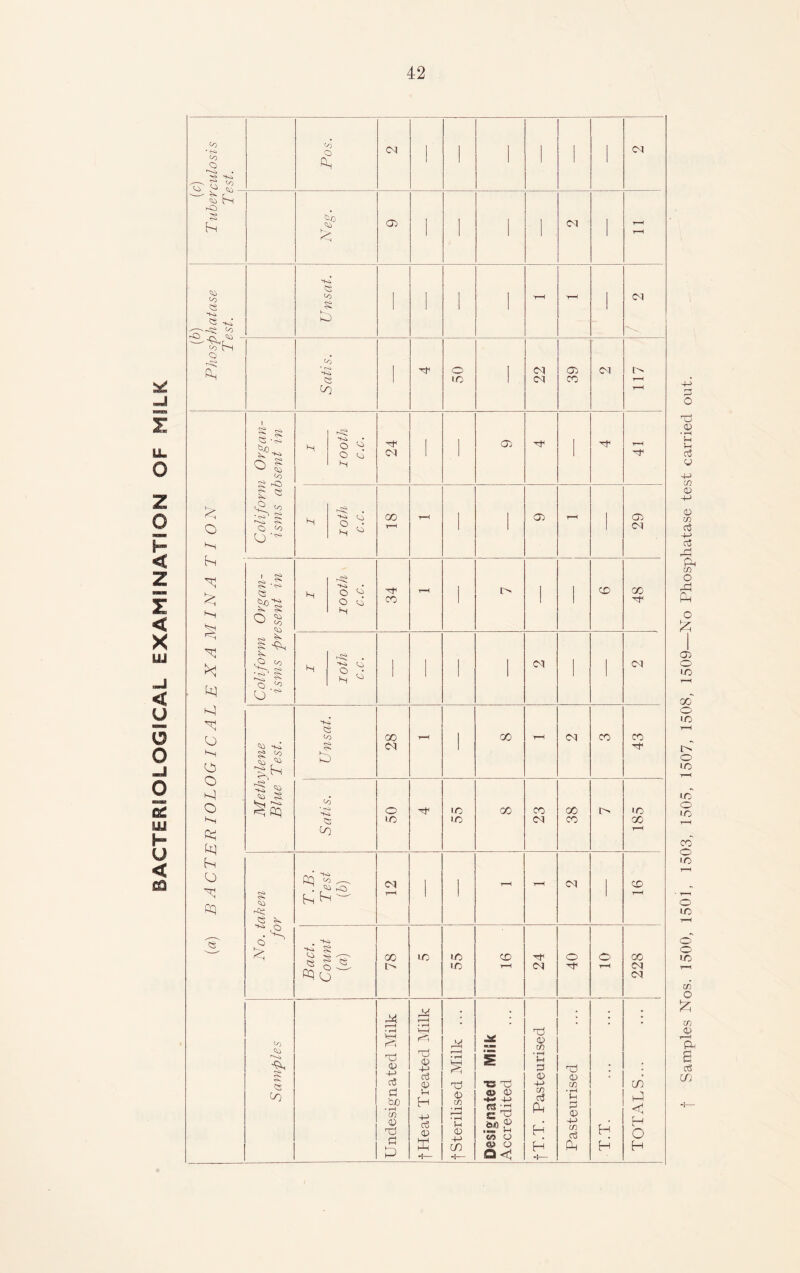 BACTERIOLOGICAL EXAMINATION OF MILK Q PT ^ c2 '  S p fO bn N eg. 1 1 r—< SO 1 l Q 117 1 (a) BACTERIOLOGICAL E X A MINA T I ON Coliform Organ- isms absent in H 100th c.c. 24 ' ■ 05 I r-*< N loth c.c. 00 r-H t-H l ' 05 T“—( l 29 Coliform Organ- isms present in N iooth c.c. 34 T-H ■ r^. 1 I CO 48 H loth c.c. ' ' ' 1 Cl 1 ' CM M ethylene Blue Test. Unsat. 28 ' Xp Satis. 50 55 GO 23 00 CO l> 'O 00 r—< No. taken for T.B. Test (b) 1 i ' r-H Bact. Count [a) 78 55 T—I 24 40 r—l 228 Samples 44 r—H * »“< V-l Pi •d 05 c3 nd d f Pleat Treated Milk T.T Samples Nos. 1500, 1501, 1503, 1505, 1507, 1508, 1509—No Phosphatase test carried out.