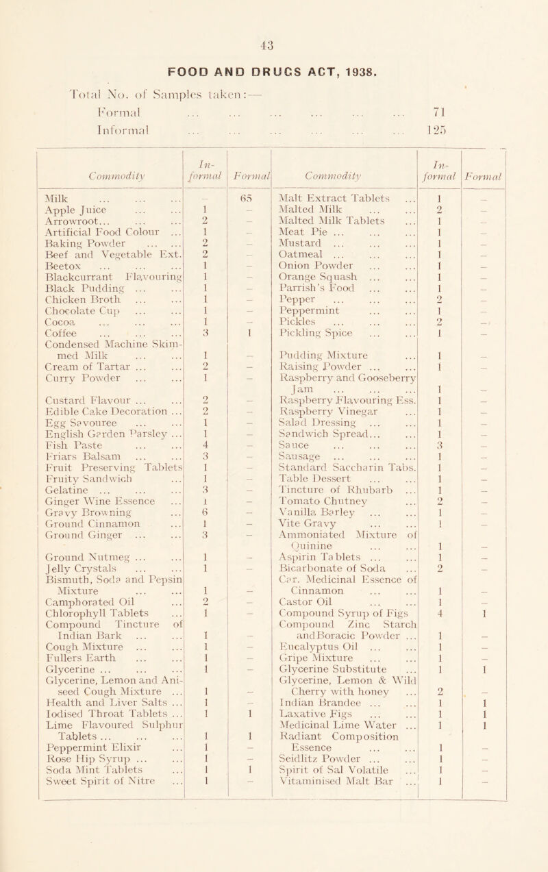 FOOD AND DRUGS ACT, 1938. Total No. of Samples taken: — Formal ... ... ... ... ... ... 71 Informal ... ... ... ... ... ... 125 Commodity In- formal Formal Commodity In- formal Formal Milk 35 Malt Extract Tablets 1 Apple Juice 1 — Malted Milk 2 — Arrowroot... 2 — Malted Milk Tablets 1 — Artificial Food Colour ... 1 — Meat Pie ... 1 — Baking Powder 2 — Mustard ... 1 Beef and Vegetable Ext. 2 — Oatmeal ... 1 — Beetox 1 — Onion Powder 1 — Blackcurrant Flavouring 1 — Orange Squash 1 — Black Pudding ... 1 — Parrish’s Food 1 — Chicken Broth 1 — Pepper 2 — Chocolate Cup 1 — Peppermint 1 — Cocoa 1 — Pickles 2 — / Coffee 3 1 Pickling Spice 1 — 1 Condensed Machine Skim- med Milk 1 — Pudding Mixture 1 — Cream of Tartar ... 2 — Raising Powxler ... 1 — Curry Powder 1 — Raspberry and Gooseberry 1 am 1 — Custard Flavour ... 2 — Raspberry Flavouring Ess. 1 — Edible Cake Decoration ... 2 — Raspberry Vinegar 1 — Egg Savouree 1 — Salad Dressing 1 — English Garden Parsley ... 1 — Sandwich Spread... 1 — Fish Paste 4 — Sauce 3 — Friars Balsam 3 — Sausage 1 — Fruit Preserving Tablets 1 — Standard Saccharin Tabs. 1 — Fruity Sandwich 1 — Table Dessert 1 — Gelatine ... 3 — Tincture of Rhubarb 1 — Ginger Wine Essence 1 — Tomato Chutney 2 — Gravy Browning 6 — Va nilla Ba rley 1 — Ground Cinnamon 1 — Vite Gravy 1 — Ground Ginger 3 — Ammoniated Mixture of Quinine 1 — Ground Nutmeg ... 1 — Aspirin Ta blets ... 1 — j elly Crystals 1 — Bicarbonate of Soda 2 — Bismuth, Soda and Pepsin Car. Medicinal Essence of Mixture 1 — Cinnamon 1 — Camphorated Oil 2 — Castor Oil 1 — Chlorophyll Tablets 1 — Compound Syrup of Figs 4 1 Compound Tincture of Compound Zinc Starch Indian Bark 1 — andBoracic Powder ... 1 — Cough Mixture 1 — Eucalyptus Oil 1 — Fullers Earth 1 — Gripe Mixture 1 — Glycerine ... 1 — Glycerine Substitute 1 1 Glycerine, Lemon and Ani- Glycerine, Lemon & Wild seed Cough Mixture ... 1 — Cherry with honey 2 — Health and Liver Salts ... 1 — Indian Brandee ... 1 1 Iodised Throat Tablets ... 1 1 Laxative Figs 1 1 Lime Flavoured Sulphur Medicinal Lime Water ... 1 1 Tablets ... 1 1 Radiant Composition Peppermint Elixir 1 — Essence 1 — Rose Hip Syrup ... 1 — Seidlitz Powder ... 1 — Soda Mint Tablets 1 1 Spirit of Sal Volatile 1 — Sweet Spirit of Nitre 1 Vitaminised Malt Bar 1 —