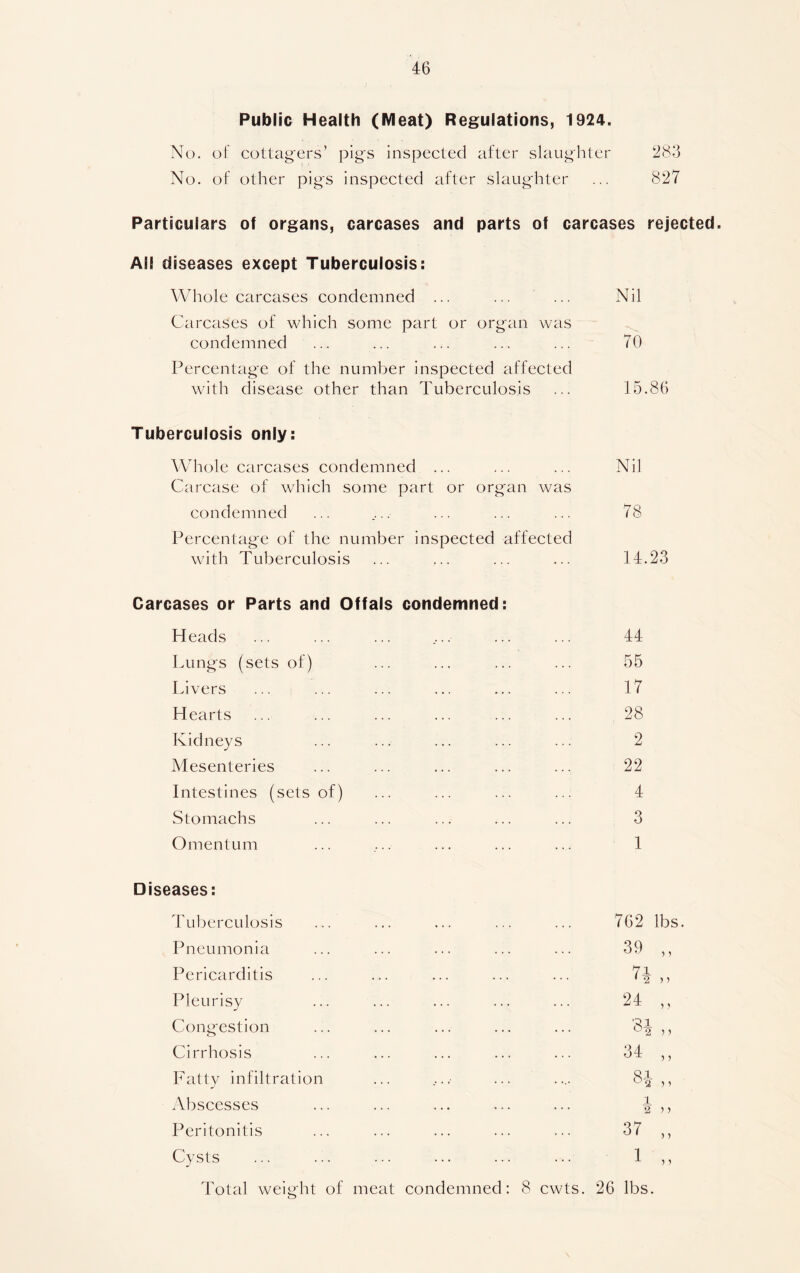 Public Health (Meat) Regulations, 1924. No. of cottagers’ pigs inspected after slaughter 283 No. of other pigs inspected after slaughter ... 827 Particulars of organs, carcases and parts of carcases rejected. All diseases except Tuberculosis: Whole carcases condemned ... ... ... Nil Carcases of which some part or organ was condemned ... ... ... ... ... 70 Percentage of the number inspected affected with disease other than Tuberculosis ... 15.86 Tuberculosis only: Whole carcases condemned ... ... ... Nil Carcase of which some part or organ was condemned ... .... ... ... ... 78 Percentage of the number inspected affected with Tuberculosis ... ... ... ... 14.23 Carcases or Parts and Offals condemned: Heads ... ... ... .... ... ... 44 Lungs (sets of) ... ... ... ... 55 Livers ... ... ... ... ... ... 17 Hearts ... ... ... ... ... ... 28 Kidneys ... ... ... ... ... 2 Mesenteries ... ... ... ... ... 22 Intestines (sets of) ... ... ... ... 4 Stomachs ... ... ... ... ... 3 Omentum ... ... ... ... ... 1 Diseases: Tuberculosis Pneumonia Pericarditis Pleurisy Congestion Cirrhosis Fatty infiltration Abscesses Peritonitis Cysts 762 lbs. 39 „ n „ 24 5 } 5 } 34 i j 1 2 > > 37 1 ) 5 5 5 Total weight of meat condemned: 8 cwts. 26 lbs.