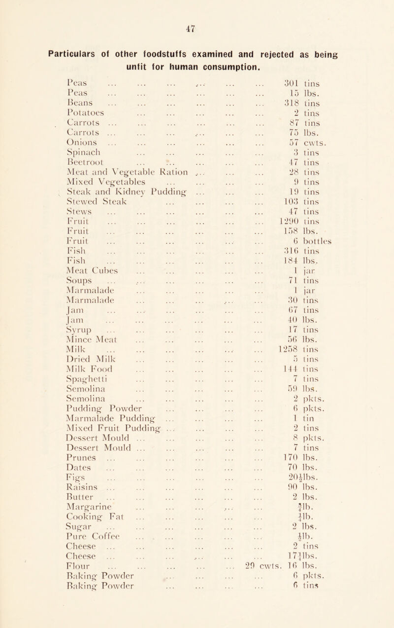Particulars of other foodstuffs examined and rejected as being unfit for human consumption. Peas Peas Beans Potatoes Carrots ... Carrots ... Onions Spinach Beetroot Meat and Vegetable Ration Mixed Vegetables Steak and Kidney Pudding Stewed Steak Stews Fruit Fruit Fruit Fish Fish Meat Cubes Soups Marmalade Marmalade Jam J am Syrup Mince Meat Milk Dried Milk Milk Food Spaghetti Semolina Semolina Pudding Powder Marmalade Pudding Mixed Fruit Pudding ... Dessert Mould ... Dessert Mould ... Prunes Dates Figs Raisins ... Butter Margarine Cooking Fat Sugar Pure Coffee Cheese Cheese Flour Baking Powder Baking Powder 20 301 tins 15 lbs. 318 tins 2 tins 87 tins 75 lbs. 57 cw'ts. 3 tins 47 tins 28 tins 9 tins 19 tins 103 tins 47 tins 1290 tins 158 lbs. G bottles 31G tins 184 lbs. I jar 71 tins 1 jar 30 tins G7 tins 40 lbs. 17 tins 56 lbs. 1258 tins 5 tins 144 tins 7 tins 59 lbs. 2 pkts. G pkts. 1 tin 2 tins 8 pkts. 7 tins 170 lbs. 70 lbs. 20|lbs. 90 “lbs. 2 lbs. fib. fib. 2 lbs. ill,. 2 tins 1 7] lbs. cwts. 1G lbs. G pkts. G tins