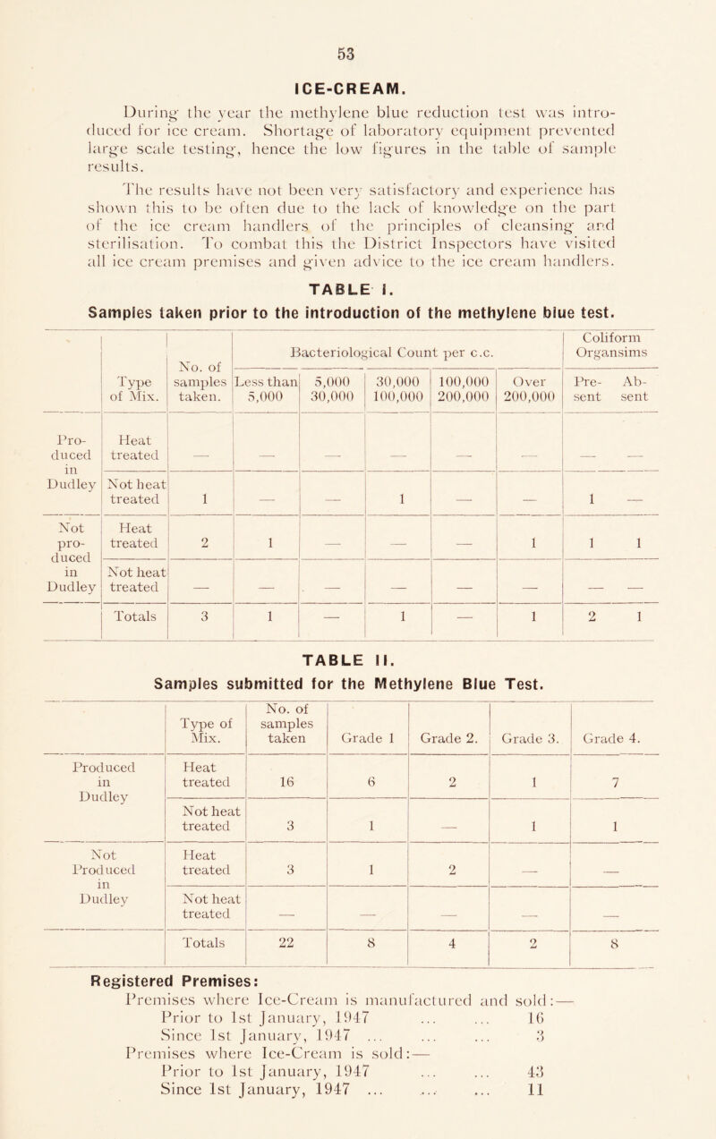 ICE-CREAM. During the year the methylene blue reduction test was intro- duced for ice cream. Shortage of laboratory equipment prevented large scale testing, hence the low figures in the table of sample results. The results have not been very satisfactory and experience has shown this to be often due to the lack of knowledge on the part of the ice cream handlers of the principles of cleansing and sterilisation. To combat this the District Inspectors have visited all ice cream premises and given advice to the ice cream handlers. TABLE I. Samples taken prior to the introduction of the methylene blue test. Type of Mix. No. of samples taken. Bacteriological Count per c.c. Coliform Organsims Less than 5,000 5.000 30.000 30.000 100.000 100,000 200,000 Over 200,000 Pre- Ab- sent sent Pro- duced in Dudley Heat treated Not heat treated 1 —- — 1 — — 1 Not pro- duced in Dudley Heat treated 2 1 —- — — 1 1 1 Not heat treated — — — — — — — 1'otals 3 1 — 1 — 1 2 1 TABLE II. Samples submitted for the Methylene Blue Test. Type of Mix. No. of samples taken Grade 1 Grade 2. Grade 3. Grade 4. Produced in Dudley Heat treated 16 6 2 1 7 Not heat treated 3 1 — 1 1 Not Produced in Dudley Heat treated 3 1 2 — — Not heat treated — — — — — Totals 22 8 4 2 8 Registered Premises: Premises where Ice-Cream is manufactured and sold: — Prior to 1st January, 1947 ... ... 16 Since 1st January, 1947 ... ... ... 3 Premises where Ice-Cream is sold: — Prior to 1st January, 1947 ... ... 43 Since 1st January, 1947 ... ... ... 11