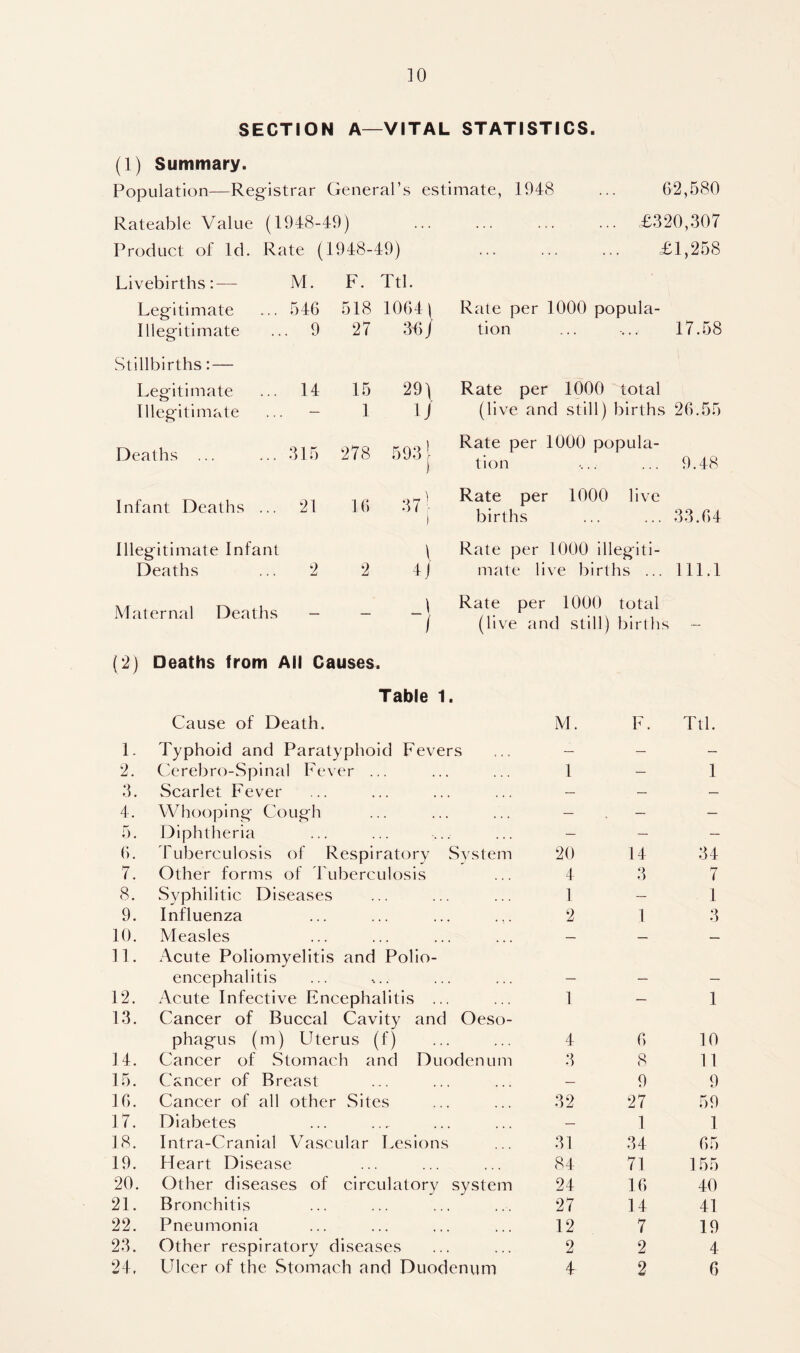 SECTION A—VITAL STATISTICS. (1) Summary. Population—Registrar General’s estimate, 1948 ... 62,580 Rateable Value (1948-49) Product of Id. Rate (1948-49) Livebirths: — M. F. Ttl. Legitimate 546 518 10641 Illegitimate . 9 27 36/ Stillbirths:—- Legitimate 14 15 29) 1J Illegitimate — 1 Deaths ... 315 278 5931 Infant Deaths ... 21 16 371 ) Illegitimate Infant 1 Deaths 2 2 4/ Maternal Deaths — — \ / £320,307 £1,258 Rate per 1000 popula- tion ... ... 17.58 Rate per 1000 total (live and still) births 26.55 Rate per 1000 popula- tion .... ... 9.48 Rate per 1000 live births ... ... 33.64 Rate per 1000 illegiti- mate live births ... 111.1 Rate per 1000 total (live and still) births - (2) Deaths from All Causes. Table 1. Cause of Death. M. F. Ttl. 1. Typhoid and Paratyphoid Fevers — — — 2. Cerebro-Spinal Fever ... 1 — 1 3. Scarlet Fever — — — 4. Whooping Cough — — — 5. Diphtheria — — — 6. Tuberculosis of Respiratory System 20 14 34 7. Other forms of Tuberculosis 4 3 7 8. Syphilitic Diseases 1 — 1 9. Influenza 2 1 3 10. Measles — — — 11. Acute Poliomyelitis and Polio- encephalitis 12. Acute Infective Encephalitis ... 1 — 1 13. Cancer of Buccal Cavity and Oeso- phagus (m) Uterus (f) 4 f> 10 14. Cancer of Stomach and Duodenum 3 8 11 15. Cancer of Breast — 9 9 16. Cancer of all other Sites 32 27 59 17. Diabetes — 1 1 18. Intra-Cranial Vascular Lesions 31 34 65 19. Heart Disease 84 71 155 20. Other diseases of circulatory system 24 16 40 21. Bronchitis 27 14 41 22. Pneumonia 12 7 19 23. Other respiratory diseases 2 2 4 24. Ulcer of the Stomach and Duodenum 4r 2 6