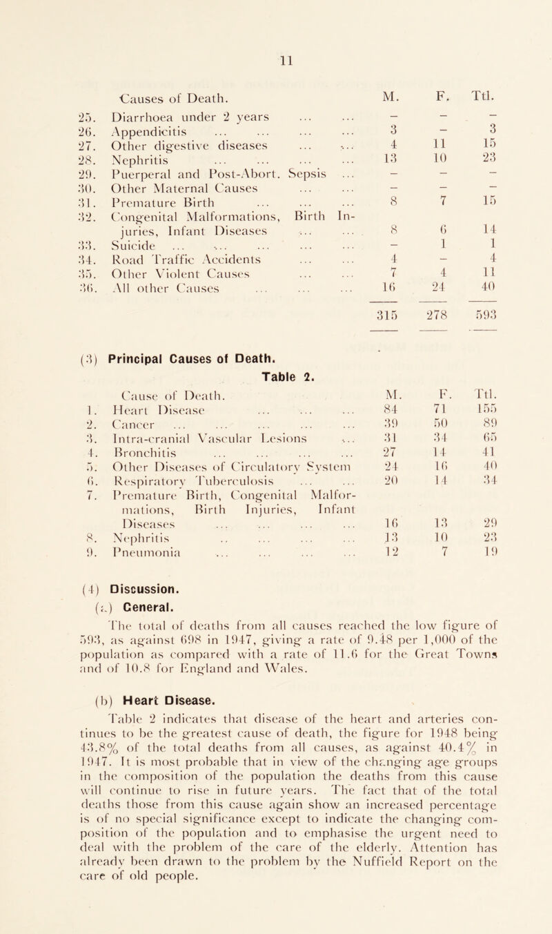 Causes of Death. M. F. Ttl. 25. Diarrhoea under 2 years — — — 26. Appendicitis 3 — 3 27. Other digestive diseases 4 11 15 28. Nephritis 13 10 23 29. Puerperal and Post-Abort. Sepsis — — — 30. Other Maternal Causes — — — 31. Premature Birth 8 7 15 32. Congenital Malformations, Birth In- juries, Infant Diseases ... ... 8 6 14 33. Suicide — 1 1 34. Road Traffic Accidents 4 — 4 35. Other Violent Causes 7 4 11 36. All other Causes 16 24 40 315 278 593 (4) Principal Causes of Death. Table 2. Cause of Death. M. F. Ttl. 1. Heart Disease 84 71 155 2. Cancer ... ... ... ... ... 39 50 89 q • ). Intra-cranial Vascular Lesions 31 34 65 4. Bronchitis 27 14 41 5. Other Diseases of Circulatory System 24 16 40 6. Respiratory Tuberculosis 20 14 34 7. Premature Birth, Congenital Malfor- mations, Birth Injuries, Infant Diseases 16 13 29 8. Nephritis 13 10 23 9. Pneumonia 12 7 19 (4) Discussion. (a) General. 1 lie total of deaths from all causes reached the low figure of 593, as against 698 in 1947, giving a rate of 9.48 per 1,000 of the population as compared with a rate of 11.6 for the Great Towns and of 10.8 for England and Wales. (b) Heart Disease. Table 2 indicates that disease of the heart and arteries con- tinues to be the greatest cause of death, the figure for 1948 being 43.8% of the total deaths from all causes, as against 40.4% in 1947. It is most probable that in view of the changing age groups in the composition of the population the deaths from this cause will continue to rise in future years. The fact that of the total deaths those from this cause again show an increased percentage is of no special significance except to indicate the changing com- position of the population and to emphasise the urgent need to deal with the problem of the care of the elderly. Attention has already been drawn to the problem by the Nuffield Report on the care of old people.