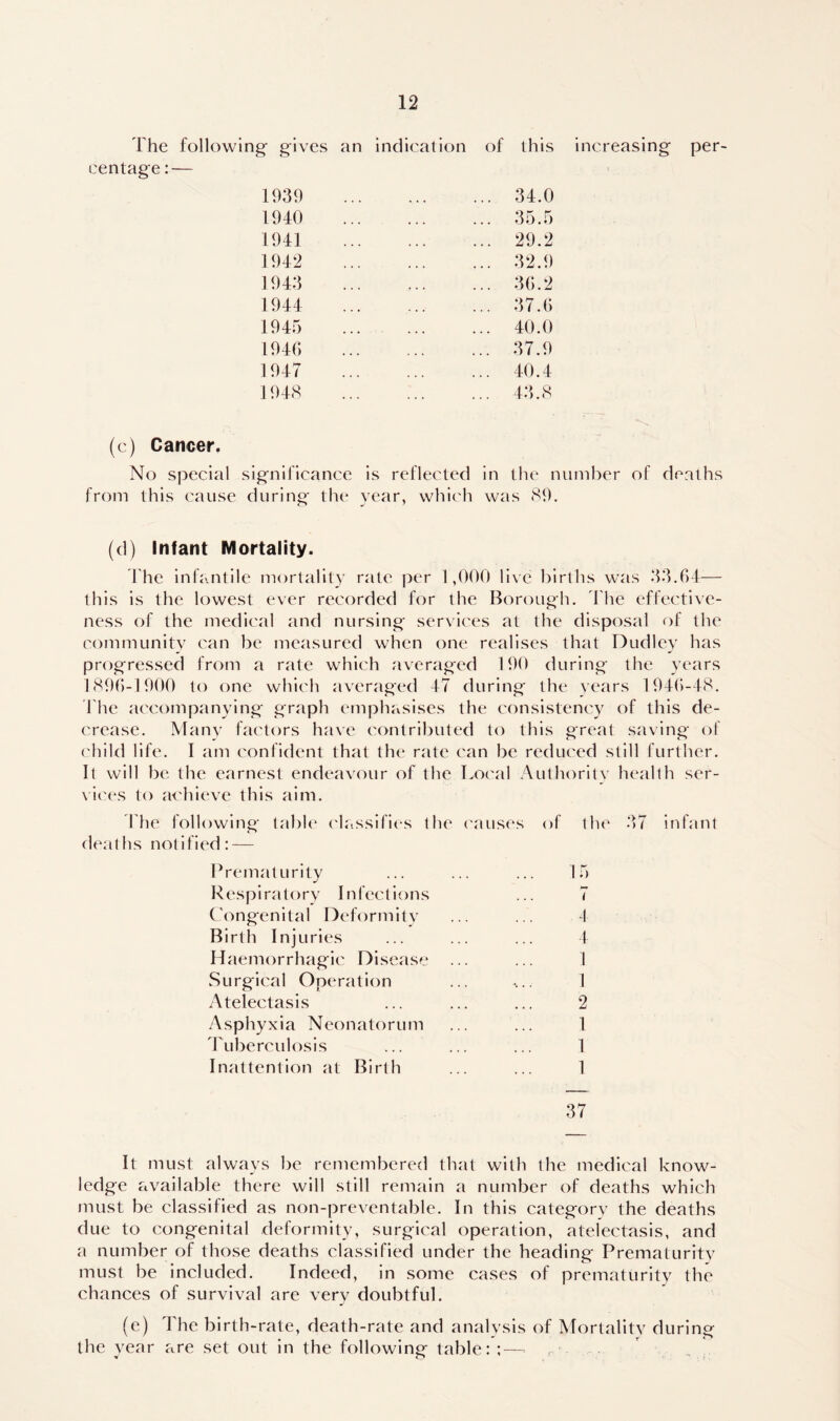 The following gives an indication of this increasing per- centage: — 1939 34.0 1940 35.5 1941 29.2 1942 32.9 1943 36.2 1944 37.6 1945 40.0 1946 37.9 1947 40.4 1948 43.8 (c) Cancer, No special significance is reflected in the number of deaths from this cause during the year, which was 89. (d) Infant Mortality. The infantile mortality rate per 1,000 live births was 83.64— this is the lowest ever recorded for the Borough. The effective- ness of the medical and nursing services at the disposal of the community can be measured when one realises that Dudley has progressed from a rate which averaged 190 during the years 1896-1900 to one which averaged 47 during the years 1946-48. The accompanying graph emphasises the consistency of this de- crease. Many factors have contributed to this great saving of child life. I am confident that the rate can be reduced still further. It will be the earnest endeavour of the Local Authority health ser- vices to achieve this aim. The following table classifies the causes of deaths notified: — the -37 infant Prematurity Respiratory Infections Congenital D efo r m i ty Birth Injuries Haemorrhagic Disease Surgical Operation Atelectasis Asphyxia Neonatorum Tuberculosis Inattention at Birth 15 7 1 1 2 1 1 1 37 It must always be remembered that with the medical know- ledge available there will still remain a number of deaths which must be classified as non-preventable. In this category the deaths due to congenital deformity, surgical operation, atelectasis, and a number of those deaths classified under the heading Prematurity must be included. Indeed, in some cases of prematurity the chances of survival are very doubtful. (e) The birth-rate, death-rate and analysis of Mortality during the year are set out in the following table: :—-