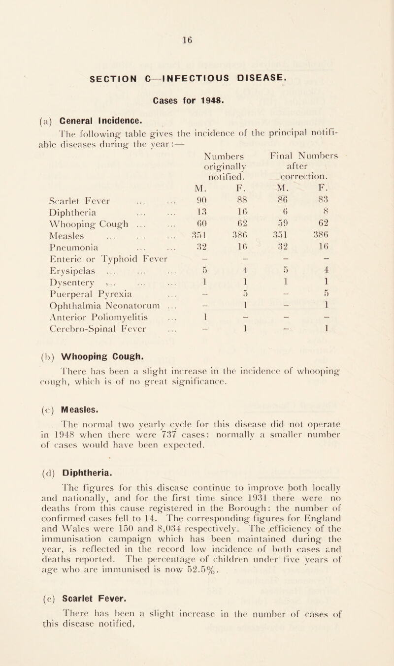 SECTION C—INFECTIOUS DISEASE. Cases for 1948. (a) General Incidence. The following table gives the iblc diseases during the year: — incidence of the Numbers originally notified. M. F. principal not if i- Final Numbers after correction. M. F. .Scarlet Fever 90 88 86 83 Diphtheria 13 16 6 8 Whooping Cough ... GO 62 59 62 Measles 351 386 351 386 Pneumonia 32 16 32 16 Enteric or Typhoid Fever — — — — Erysipelas 5 4 5 4 Dysentery 1 1 1 1 Puerperal Pyrexia — 5 5 Ophthalmia Neonatorum ... — 1 1 Anterior Poliomyelitis 1 — — — Cerebro-Spinal Fever — 1 1 (])) Whooping Cough. There lias been a slight increase in the incidence of whooping cough, which is of no great significance. (c) Measles. The normal two yearly cycle for this disease did not operate in 1948 when there were 737 cases: normally a smaller number of cases would have been expected. (d) Diphtheria. The figures for this disease continue to improve both locally and nationally, and for the first time since 1931 there were no deaths from this cause registered in the Borough: the number of confirmed cases fell to 14. The corresponding' figures for England and Wales were 150 and 8,034 respectively. The efficiency of the immunisation campaign which has been maintained during the year, is reflected in the record low incidence of both cases and deaths reported. The percentage of children under five years of age who arc immunised is now 52.5%. (e) Scarlet Fever. I here has been a slight increase in the number of cases of this disease notified,