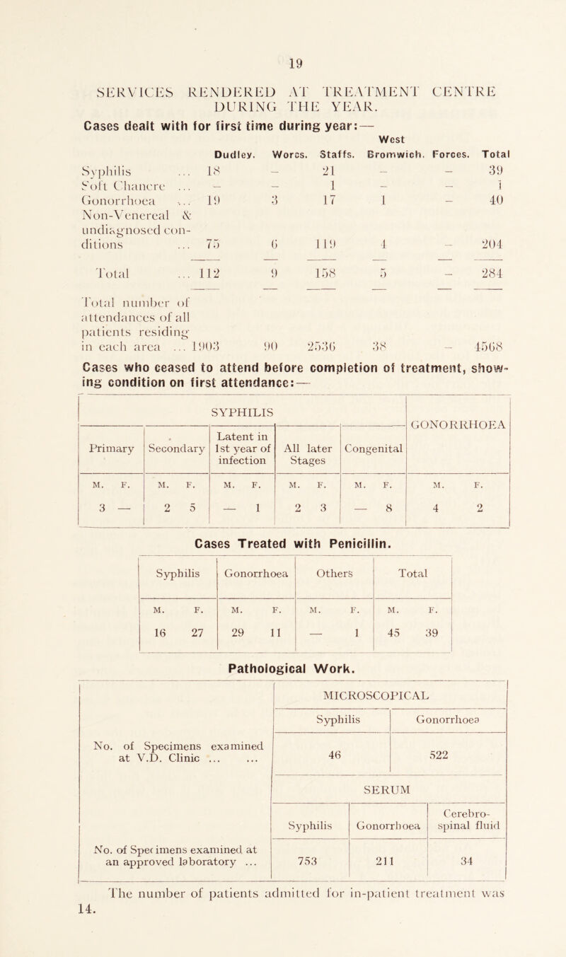 SERVICES RENDERED DURING AT TREATMENT THE YEAR. CENTRE Cases dealt with lor first time during year: — West Syphilis Dudley. 18 Worcs. Staffs. 21 Bromwich. Forces. Total 39 Soft Chancre ... — — 1 — — 1 Gonorrhoea 19 3 17 1 40 Non-Venereal & undiagnosed con- ditions 75 0 119 4 204 Total ... 112 9 158 5 - 284 Total number of attendances of all patients residing* in each area ... 1903 90 2530 38 4508 Cases who ceased to attend before completion ol treatment, show™ ing condition on first attendance: — SYPHILIS GONORRHOEA Primary * Secondary Latent in 1st year of infection All later Stages Congenital M. F. M. F. M. F. M. F. M. F. M. F. 3 — 2 5 — 1 2 3 8 4 2 Cases Treated with Penicillin. Syphilis Gonorrhoea Others Total M. F. M. F. M. F. M. F. 16 27 29 11 — 1 45 39 Pathological Work. MICROSCOPICAL | Syphilis Gonorrhoea No. of Specimens examined at V.D. Clinic ... 46 522 SERUM Syphilis Gonorrhoea Cerebro- spinal fluid No. of Spec imens examined at an approved laboratory ... 753 211 34 1 The number of patients admitted for in-patient treatment was 14.