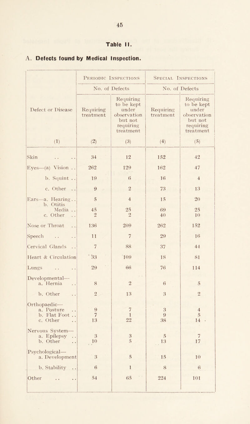 Table II. A. Defects found by Medical Inspection. Defect or Disease (1) Periodic Inspections Special Inspections No. of Defects No. of Defects Requiring treatment (2) Requiring to be kept under observation but not requiring treatment (3) Requiring treatment (4) Requiring to be kept under observation but not requiring treatment 1 i (3) Skin 34 12 152 42 Eyes—(a) Vision . . 262 129 162 47 b. Squint . . 19 6 16 4 c. Other . . 9 2 73 13 Ears—a. Hearing . . 5 4 15 20 b. Otitis Media . . 45 25 69 25 c. Other 2 2 40 10 Nose or Throat 136 209 262 152 Speech 11 7 29 16 Cervical Glands . . 7 88 37 44 Heart & Circulation c 33 109 18 81 Lungs 29 66 76 114 Developmental— a. Hernia 8 2 6 5 b. Other 2 13 3 2 Orthopaedic— a. Posture 9 7 3 4 b. Flat Foot . . 7 1 9 5 c. Other 13 22 38 14 • Nervous System— a. Epilepsy . . 3 3 5 7 b. Other 10 C O 5 13 17 Psychological— a. Development 3 5 15 10 b. Stability 6 1 8 6 Other 54 65 224 101