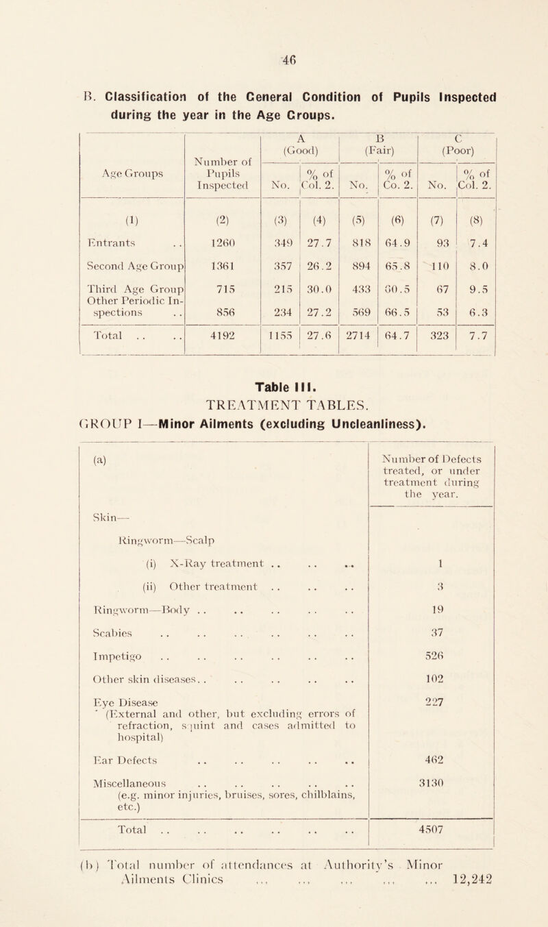 B. Classification of the General Condition of Pupils Inspected during the year in the Age Groups. Number of Pupils Inspected A (Good) B (Fair) C (Poor) Age Groups No. % of Col. 2. No. % of Co. 2. No. % of Col. 2. (0 (2) (3) (A (5) (6) (7) (3) Entrants 1260 349 27.7 818 64.9 93 7.4 Second Age Group 1361 357 26.2 894 65.8 110 8.0 Third Age Group Other Periodic In- 715 215 30.0 433 60.5 67 9.5 spections 856 234 27.2 569 66.5 53 6.3 Total 4192 1155 27.6 2714 64.7 323 7.7 Table Ilf. TREATMENT TABLES. GROUP I—Minor Ailments (excluding Uncleanliness). (a) Number of Defects treated, or under treatment during the year. Skin— Ringworm—Scalp (i) X-Ray treatment . . 1 (ii) Other treatment 3 Ringworm—Body . . 19 Scabies 37 Impetigo 526 Other skin diseases. . 102 Eye Disease (External and other, but excluding errors of refraction, squint and cases admitted to hospital) 227 Ear Defects 462 Miscellaneous (e.g. minor injuries, bruises, sores, chilblains, etc.) 3130 Total 4507 (h) Total number of attendances at Authority’s Minor Ailments Clinics ,,, ,,, ,,, ,,, ... 12,242