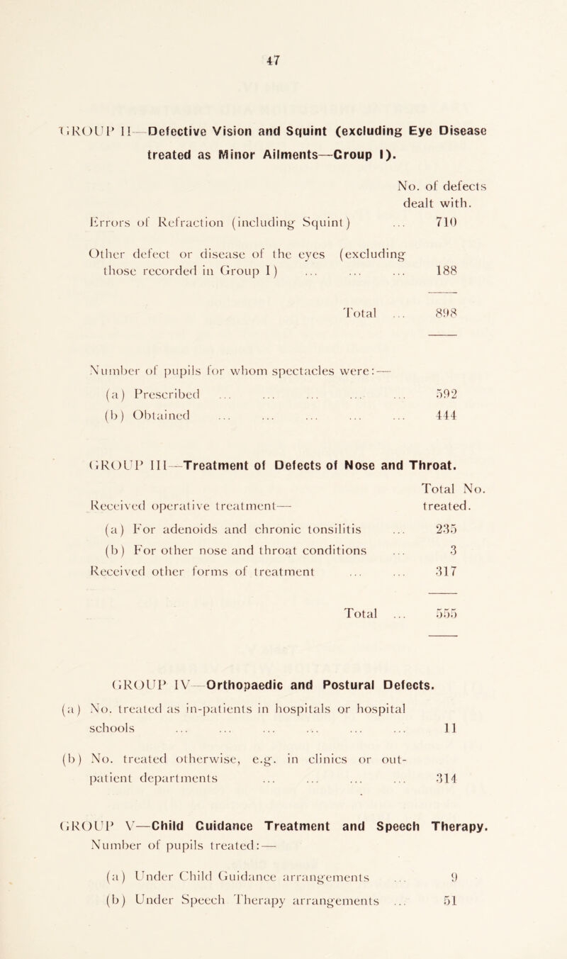 GROUP II—Defective Vision and Squint (excluding Eye Disease treated as Minor Ailments—Croup I). No. of delects dealt with. Errors of Refraction (including Scju int) 710 Other defect or disease of the eyes (excluding those recorded in Group I) ... 188 Total ... 898 Number of pupils for whom spectacles were: — (a) Prescribed ... ... ... ... ... 592 (b) Obtained ... ... ... ... ... 444 GROUP III—Treatment of Defects of Nose and Throat. Received operative treatment— (a) For adenoids and chronic tonsilitis (b) For other nose and throat conditions Received other forms of treatment Total No. treated. 235 3 317 Total GROUP IV— Orthopaedic and Postural Defects. (a) No. treated as in-patients in hospitals or hospital schools ... ... ... ... ... ... 11 (b) No. treated otherwise, e.g. in clinics or out- patient departments ... ... ... ... 314 GROUP V—Child Guidance Treatment and Speech Therapy. Number of pupils treated: — (a) Finder Child Guidance arrangements (b) Under Speech Therapy arrangements 9 51