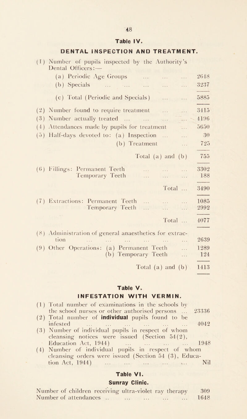Table IV. DENTAL INSPECTION AND TREATMENT. (1) Number of pupils inspected by the Authority’s Dental Officers: — (a) Periodic Age Groups ... ... ... 2048 (b) Specials ... ... ... ... ... 8237 (c) Total (Periodic and Specials) ... ... 5885 (2) Number found to require treatment ... ... 3415 (3) Number actually treated ... ... ... ... 4190 (4) Attendances made by pupils for treatment ... 5650 (5) Half-days devoted to: (a) Inspection ... ... 30 (b) Treatment ... 725 Total (a) and (b) 755 (0) hillings: Permanent Teeth ... ... ... 3302 Temporary Teeth ... ... ... 188 Total ... 3490 (7) Extractions: Permanent Teeth ... ... ... 1085 Temporary Teeth ... ... ... 2992 Total ... 4077 (8) Administration of general anaesthetics for extrac- tion ... ... ... ... ... ... 2639 (9) Other Operations: (a) Permanent Teeth ... 1289 (b) Temporary Teeth ... 124 Total (a) and (b) 1413 Table V. INFESTATION WITH VERMIN. (1) Total number of examinations in the schools by the school nurses or other authorised persons ... 23336 (2) Total number of individual pupils found to be infested ... ... ... ... ... ... 4042 (3) Number of individual pupils in respect of whom cleansing notices were issued (Section 54(2), Education Act, 1944) ... ... ... ... 1948 (4) Number of individual pupils in respect of whom cleansing orders were issued (Section 54 (3), Educa- tion Act, 1944) ... ... ... ... •... Nil Table VI. Sunray Clinic. V Number of children receiving ultra-violet ray therapy 309 Number of attendances .. ... ... ... ... 1648