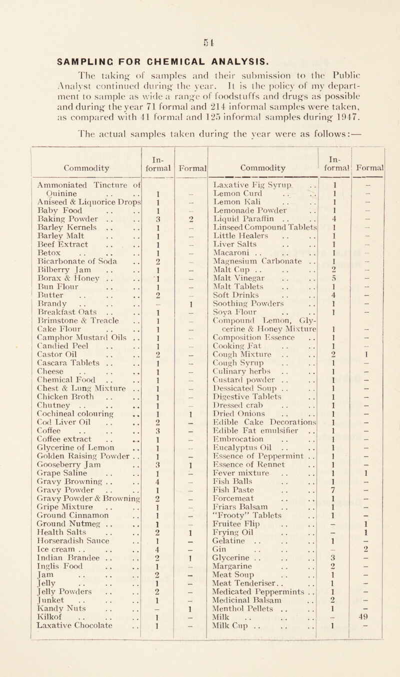 SAMPLING FOR CHEMICAL ANALYSIS. The taking’ of samples and their submission to the Public Analyst continued during the year. It is the policy of my depart- ment to sample as wide a rang'e of foodstuffs and drugs as possible and during the year 71 formal and 214 informal samples were taken, as compared with 41 formal and 125 informal samples during 1947. fhe actual samples taken during the year were as follows: — Commodity In- formal Formal Commodity In- formal 1 Formal | Ammoniated Tincture of Laxative Fig Syrup 1 — Quinine 1 — Lemon Curd 1 -- Aniseed & Liquorice Drops 1 — Lemon Kali 1 -- Baby Food 1 — Lemonade Powder 1 — Baking Powder . . 3 2 Liquid Paraffin . . 4 — Barley Kernels 1 — Linseed Compound Tablets 1 — Barley Malt 1 — Little Healers 1 — Beef Extract 1 — Liver Salts 1 — Betox 1 — Macaroni . . 1 — Bicarbonate of Soda 2 — Magnesium Carbonate . . 1 — Bilberry Jam 1 — Malt Cup . . 2 — Borax & Honev . . 1 — Malt Vinegar 5 — Bun Flour 1 — Malt Tablets 1 — Butter 2 — Soft Drinks 4 — ! Brandy — 1 Soothing Powders 1 — Breakfast Oats 1 — Soya Flour 1 — Brimstone & Treacle 1 — Compound Lemon, Gly- Cake Flour 1 — cerine & Honey Mixture 1 — Camphor Mustard Oils . . 1 — Composition Essence 1 — Candied Peel 1 — Cooking pat 1 — Castor Oil 2 — Cough Mixture 2 1 Cascara Tablets . . 1 — Cough Syrup 1 — Cheese 1 — Culinary herbs 1 — Chemical Food 1 — Custard powder . . 1 — Chest & Lung Mixture . . 1 — Dessicated Soup . . 1 — Chicken Broth 1 — Digestive Tablets 1 — Chutney . . 1 — Dressed crab 1 — Cochineal colouring 1 1 Dried Onions 1 — Cod Liver Oil 2 MU Edible Cake Decorations 1 — Coffee 3 — Edible Fat emulsifier 1 — Coffee extract 1 — Embrocation 1 — Glycerine of Lemon 1 — Eucalyptus Oil 1 — Golden Raising Powder . . 1 — Essence of Peppermint . . 1 — Gooseberry Jam 3 1 Essence of Rennet 1 — Grape Saline 1 — Fever mixture 1 1 Gravy Browning . . 4 — Fish Balls 1 — Gravy Powder 1 — Fish Paste 7 — Gravy Powder & Browning 2 — Forcemeat 1 — Gripe Mixture 1 — Friars Balsam 1 — Ground Cinnamon 1 — “Frooty Tablets 1 — Ground Nutmeg . . 1 — Fruitee Flip — 1 Health Salts 2 1 Frying Oil — 1 Horseradish Sauce 1 — Gelatine 1 — Tee cream . . 4 — Gin — 2 Indian Brandee . . 2 1 Glycerine . . 3 — Inglis Food 1 — Margarine 2 — J am 2 — Meat Soup 1 — Jelly 1 — Meat Tenderiser. . 1 — Jelly Powders 2 — Medicated Peppermints . . 1 — |unket 1 — Medicinal Balsam 2 — Kandy Nuts — 1 Menthol Pellets . . 1 — Kilkof 1 — Milk . . .... — 49 Laxative Chocolate 1 — Milk Cup 1 —