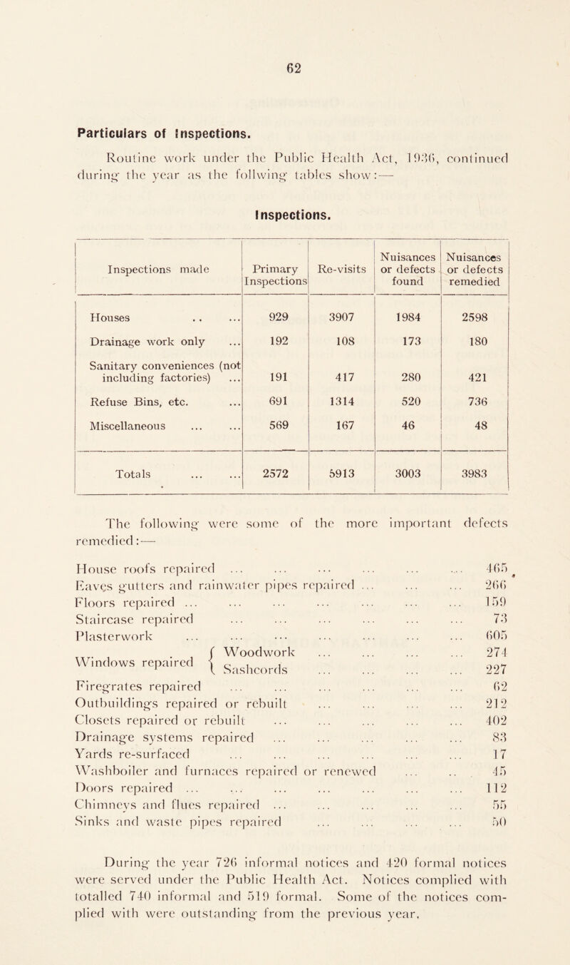 Particulars of inspections. Routine work under the Public Health Act, 1936, continued during' the year as the foilwing' tables show:—- Inspections. Inspections made i Primary Inspections Re-visits Nuisances or defects found Nuisances or defects remedied Houses 929 3907 1984 2598 Drainage work only 192 108 173 180 Sanitary conveniences (not including factories) 191 417 280 421 Refuse Bins, etc. 691 1314 520 736 Miscellaneou s 569 167 46 48 Totals 2572 5913 3003 3983 The following' were some of the more important defects remedied: — House roofs repaired Favgs g'uttcrs and rainwater pipes repaired Floors repaired ... Staircase repaired Plasterwork Windows repaired Woodwork Sashcords Fireg'rates repaired Outbuilding's repaired or rebuilt Closets repaired or rebuilt Drainage systems repaired Yards re-surfaced Washboiler and furnaces repaired Doors repaired ... Chimneys and flues repaired ... Sinks and waste pipes repaired or renewed 465 266 159 73 605 274 227 62 212 402 83 17 45 112 55 50 D uring the year 726 informal notices and 420 formal notices were served under the Public Health Act. Notices complied with totalled 740 informal and 519 formal. Some of the notices com- plied with were outstanding from the previous year,