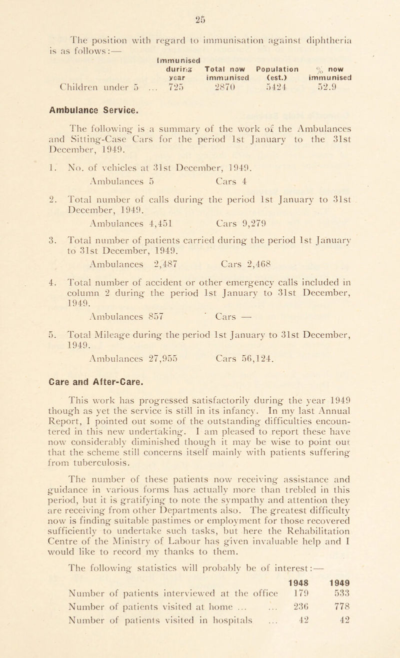 I'he position with regard to immunisation against is as follows: — Immunised during Total now Ponulation year immunised (est.) Children under 5 ... 725 2870 542f Ambulance Service. The following' is a summary of the work of the Ambulances and Sitting'-Case Cars for the period 1st January to the 31st December, 1949. 1. No. of vehicles at 31st December, 1949. Ambulances 5 Cars 4 2. Total number of calls during' the period 1st January to 31st December, 1949. Ambulances 4,451 Cars 9,279 3. Total number of patients carried during' the period 1st January to 31st December, 1949. Ambulances 2,487 Cars 2,408 4. Total number of accident or other emergency calls included in column 2 during' the period 1st January to 31st December, 1949. Ambulances 857 ’ Cars — 5. Total Mileage during the period 1st January to 31st December, 1949. Ambulances 27,955 Cars 50,124. Care and After-Care. I'his work has progressed satisfactorily during the year 1949 though as yet the service is still in its infancy. In my last Annual Report, I pointed out some of the outstanding- difficulties encoun- tered in this new undertaking'. I am pleased to report these have now eonsiderably diminished though it may be wise to point our that the scheme still concerns itself mainly with patients suffering from tuberculosis. The number of these patients now receiving assistance and guidance in various forms has actually more than trebled in this period, but it is gratifying to note the sympathy and attention they are receiving from other Departments also. The greatest difficulty now is finding suitable pastimes or employment for those recovered sufficiently to undertake such tasks, but here the Rehabilitation Centre of the Ministry of Labour has given invaluable help and I would like to record my thanks to them. The following statistics will probably be of interest: — Number of patients interviewed at the office 1948 179 1949 533 Number of patients visited at home ... 23(1 778 N umber of patients visited in hospitals 42 42 diphtheria % now immunised 52.9