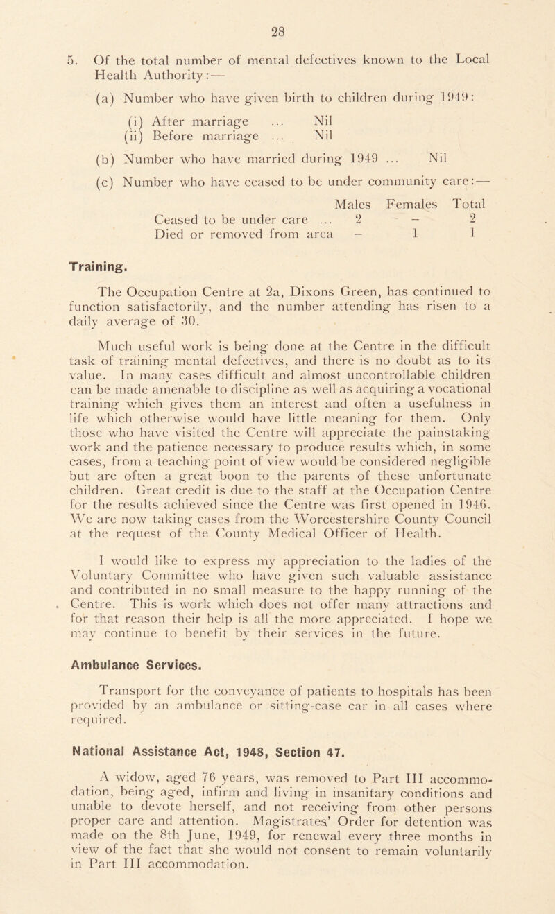 5. Of the total number of mental defectives known to the Local Health Authority: — (a) Number who have given birth to children during 1949: (i) After marriage ... Nil (ii) Before marriage ... Nil (b) Number who have married during 194:9 ... Nil (c) Number who have ceased to be under community care: — Males Females Total Ceased to be under care ... 2 — 2 Died or removed from area - 1 1 Training. The Occupation Centre at 2a, Dixons Green, has continued to function satisfactorily, and the number attending has risen to a daily average of 30. Much useful work is being done at the Centre in the difficult task of training mental defectives, and there is no doubt as to its value. In many cases difficult and almost uncontrollable children can be made amenable to discipline as well as acquiring a vocational training which gives them an interest and often a usefulness in life which otherwise would have little meaning for them. Only those who have visited the Centre will appreciate the painstaking work and the patience necessary to produce results which, in some cases, from a teaching point of view would be considered negligible but are often a great boon to the parents of these unfortunate children. Great credit is due to the staff at the Occupation Centre for the results achieved since the Centre was first opened in 1946. We are now taking* cases from the Worcestershire County Council at the request of the County Medical Officer of Health. I would like to express my appreciation to the ladies of the Voluntary Committee who have given such valuable assistance and contributed in no small measure to the happy running of the . Centre. This is work which does not offer many attractions and for that reason their help is all the more appreciated. I hope we may continue to benefit by their services in the future. Ambulance Services. Transport for the conveyance of patients to hospitals has been provided by an ambulance or sitting-case car in all cases where required. ^4ational Assistance Act, 1948, Section 47. A widow, aged 76 years, was removed to Part HI accommo- dation, being aged, infirm and living in insanitary conditions and unable to devote herself, and not receiving from other persons proper care and attention. Magistrates’ Order for detention was made on the 8th June, 1949, for renewal every three months in view of the fact that she would not consent to remain voluntarily in Part HI accommodation.