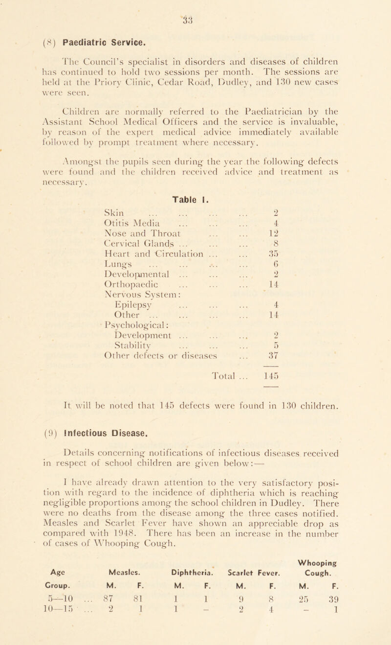 (Sj Paediatric Service. I'he CoLincirs specialist in disorders and diseases of children has continued to hold two sessions per month. The sessions are held at the Priory Clinic, Cedar Road, Dudley, and 130 new cases were seen. Children are normally referred to the Paediatrician by the Assistant School Medical Officers and the service is invaluable, by reason of the expert medical advice immediately available followed bv prompt treatment where necessary. Amongst the pupils seen during- the year the following' defects were found and the children received advice and treatment as necessary. Table 1. Skin ... ... ... ... 2 Otitis Media ... ... ... 4 Nose and Throat ... ... 12 Cer\'ical Glands ... ... ... 8 Heart and Circulation ... ... 35 Lungs ... ... ... ... () Develojimental ... ... ... 2 Orthopaedic ... ... ... 14 Nervous System: Epilepsy ... ... ... 4 Other ... ... ... ... 14 P.sychological: Development ... ... ... 2 Stability ... ... ... 5 Other defects or diseases ... 37 Total ... 145 It will be noted that 145 defects were found in 130 children. (9) infectious Disease. Details concerning notifications of infectious diseases received in respect of school children are given below:—• I have already drawn attention to the very satisfactory posi- tion with regard to the incidence of diphtheria which is reaching negligible proportions among the school children in Dudley. There were no deaths from the disease among the three cases notified. Measles and Scarlet Fever have shown an appreciable drop as compared with 1948. There has been an increase in the number of cases of Mdiooping Cough. Whooping Age Measles. Diphth eria. Scarlet Fever. Cough. Croup. M. F. M. F. M. F. M. F. 5—10 ... 87 81 1 1 9 8 25 39 10—15 2 1 1 — 2 4 1