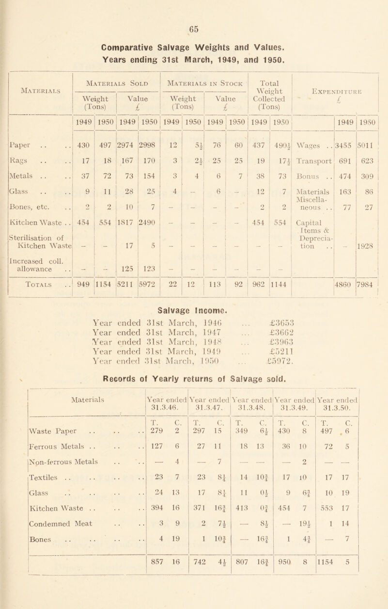 Comparative Salvage Weights and Values, Years ending 31st IVIarch, 1949, and 1950. Materials Sold Materials in Stock Total Materials Expe> ^ 1-.^ i J. U iv Weight Value Weight Value Collected £ (Tons) i (Tons) L (Tons) 1 1949 1950 1949 1950 1949 1950 1949 1950 1949 1950 1949 1950 IMper 430 497 2974 2998 12 76 60 437 490J Wages . . 3455 5011 . . 17 18 167 170 3 91 2 25 25 19 Transport 691 623 Metals . , 37 72 73 154 3 4 6 7 38 73 Bonus . . 474 309 Glass 9 11 28 25 4 — 6 — 12 7 Materials Miscella- 163 86 Bones, etc. 2 2 10 7 — — - - 2 2 neous .. 77 27 Kitchen Waste . . 454 554 1817 2490 454 554 Capital Items & Sterilisation of Deprecia- Kitchen Waste — — 17 5 — — — tion 1928 Increased coll. i ! allowance — 125 123 — — — — — — •1 Totals 949 1154 5211 5972 22 12 113 QU *J ^ 962 1144 |4860 i 1 7984 1 1 I Salvage income. Year ended 31st March, 1946 £3653 Year ended 31st March, 1947 £3662 Year ended 31st March, 1948 £3963 War ended 31st March, 1949 £5211 Year ended 31st March, 1950 £5972. Records of Yearly returns of Salvage sold. Materials Year ended 31.3.46. Year ended 31.3.47. Year ended 31.3.48. Year ended 31.3.49. Year ended 31.3.50. T. C. T. C. T. C. T. C. T. C. Waste Paper 279 2 297 15 349 64 430 8 497 .6 Ferrous Metals . . 127 6 27 11 18 13 36 10 72 5 Non-ferrous Metals .. —■ 4 — 7 —■ — —■ 2 — —- Textiles . . 23 7 23 GO 14 lOf 17 lO 17 17 Glass 24 13 17 84 11 0| 9 6| 10 19 Kitchen Waste . . 394 16 371 162 413 n 4o4 7 553 17 Condemned Meat 3 9 2 74 -—- 81 —- 194 1 14 Bones 4 19 1 102- — 162 1 42 —• 7 857 16 742 807 162 950 8 1154 5