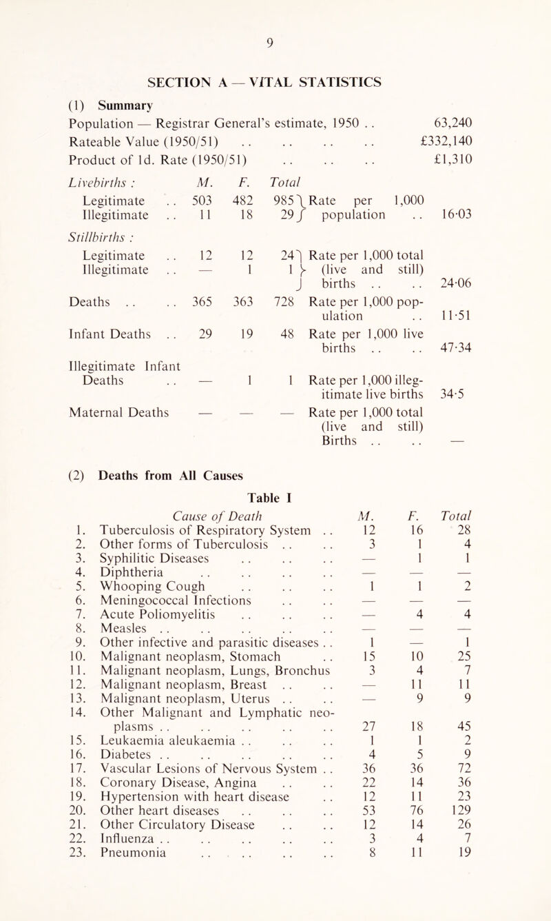 SECTION A — VITAL STATISTICS (1) Summary Population — Registrar General’s estimate, 1950 , . 63,240 Rateable Value (1950/51) .. .. . . .. £332,140 Product of Id. Rate (1950/51) .. .. .. £1,310 Livebirths : M. F. Total Legitimate 503 482 985 \ Rate per 1,000 Illegitimate 11 18 29 / population 16-03 Stillbirths : Legitimate 12 12 24^ Rate per 1,000 total Illegitimate — 1 1 y (live and still) J births 24-06 Deaths 365 363 728 Rate per 1,000 pop- ulation 11-51 Infant Deaths Illegitimate Infant 29 19 48 Rate per 1,000 live births 47-34 Deaths — 1 1 Rate per 1,000 illeg- itimate live births 34-5 Maternal Deaths — ■— Rate per 1,000 total (live and still) Births . . (2) Deaths from All Causes Table I Cause of Death M. F. Total 1. Tuberculosis of Respiratory System .. 12 16 28 2. Other forms of Tuberculosis . . 3 1 4 3. Syphilitic Diseases — 1 1 4. Diphtheria — — — 5. Whooping Cough 1 1 2 6. Meningococcal Infections — — — 7. Acute Poliomyelitis — 4 4 8. Measles . . — ■— — 9. Other infective and parasitic diseases .. 1 — 1 10. Malignant neoplasm. Stomach 15 10 25 11. Malignant neoplasm. Lungs, Bronchus 3 4 7 12. Malignant neoplasm. Breast — 11 11 13. Malignant neoplasm. Uterus . . — 9 9 14. Other Malignant and Lymphatic neo- plasms . . 27 18 45 15. Leukaemia aleukaemia . . 1 1 2 16. Diabetes . . 4 5 9 17. Vascular Lesions of Nervous System . . 36 36 72 18. Coronary Disease, Angina 22 14 36 19. Hypertension with heart disease 12 11 23 20. Other heart diseases 53 76 129 21. Other Circulatory Disease 12 14 26 22. Influenza . . 3 4 7 23. Pneumonia 8 11 19