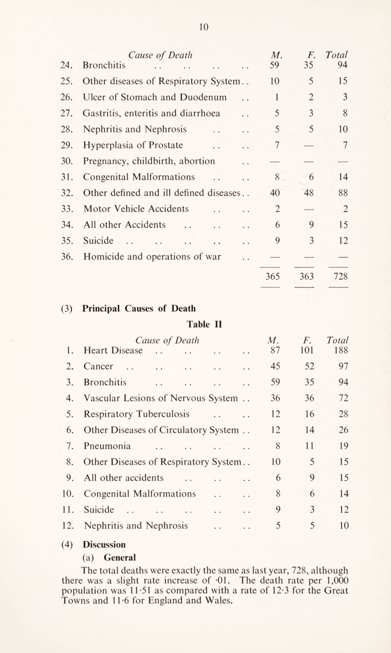 Cause of Death M. F. Total 24. Bronchitis 59 35 94 25. Other diseases of Respiratory System.. 10 5 15 26. Ulcer of Stomach and Duodenum 1 2 3 27. Gastritis, enteritis and diarrhoea 5 3 8 28. Nephritis and Nephrosis 5 5 10 29. Hyperplasia of Prostate 7 — 7 30. Pregnancy, childbirth, abortion — — ■—■ 31. Congenital Malformations 8 6 14 32. Other defined and ill defined diseases.. 40 48 88 33. Motor Vehicle Accidents 2 — 2 34. All other Accidents 6 9 15 35. Suicide 9 3 12 36. Homicide and operations of war — — — 365 363 728 (3) Principal Causes of Death Table II Cause of Death M. F. Total 1. Heart Disease 87 101 188 2. Cancer 45 52 97 3. Bronchitis 59 35 94 4. Vascular Lesions of Nervous System .. 36 36 72 5. Respiratory Tuberculosis 12 16 28 6. Other Diseases of Circulatory System .. 12 14 26 7. Pneumonia 8 11 19 8. Other Diseases of Respiratory System.. 10 5 15 9. All other accidents 6 9 15 10. Congenital Malformations 8 6 14 11. Suicide 9 3 12 12. Nephritis and Nephrosis 5 5 10 (4) Discussion (a) General The total deaths were exactly the same as last year, 728, although there was a slight rate increase of -01. The death rate per 1,000 population was 11-51 as compared with a rate of 12-3 for the Great Towns and 1 T6 for England and Wales.