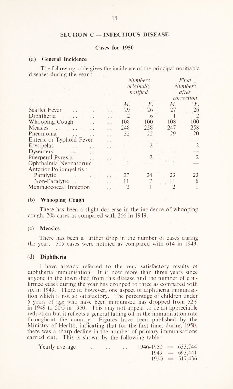 SECTION C — INFECTIOUS DISEASE Cases for 1950 (a) General Incidence The following table gives the incidence of the principal notifiable diseases during the year : Numbers Final originally Numbers notified after M. F. eorreetion M. F. Scarlet Fever 29 26 27 26 Diphtheria 2 6 1 2 Whooping Cough 108 100 108 100 Measles . . . . 248 258 247 258 Pneumonia 32 22 29 20 Enteric or Typhoid Fever . . — — — —• Erysipelas . . — 2 — 2 Dysentery . . — — — — Puerperal Pyrexia . . — 2 — 2 Ophthalmia Neonatorum 1 — 1 — Anterior Poliomyelitis : Paralytic 27 24 23 23 Non-Paralytic . . 11 7 11 6 Meningococcal Infection 2 1 2 1 (b) Whooping Cough There has been a slight decrease in the incidence of whooping cough, 208 cases as compared with 266 in 1949. (c) Measles There has been a further drop in the number of cases during the year. 505 cases were notified as compared with 614 in 1949. (d) Diphtheria I have already referred to the very satisfactory results of diphtheria immunisation. It is now more than three years since anyone in the town died from this disease and the number of con- firmed cases during the year has dropped to three as compared with six in 1949. There is, however, one aspect of diphtheria immunisa- tion which is not so satisfactory. The percentage of children under 5 years of age who have been immunised has dropped from 52-9 in 1949 to 50-5 in 1950. This may not appear to be an appreciable reduction but it reflects a general falling off in the immunisation rate throughout the country. Figures have been published by the Ministry of Health, indicating that for the first time, during 1950, there was a sharp decline in the number of primary immunisations carried out. This is shown by the following table : Yearly average .. .. .. 1946-1950 = 633,744 1949 ^ 693,441 1950 = 517,436