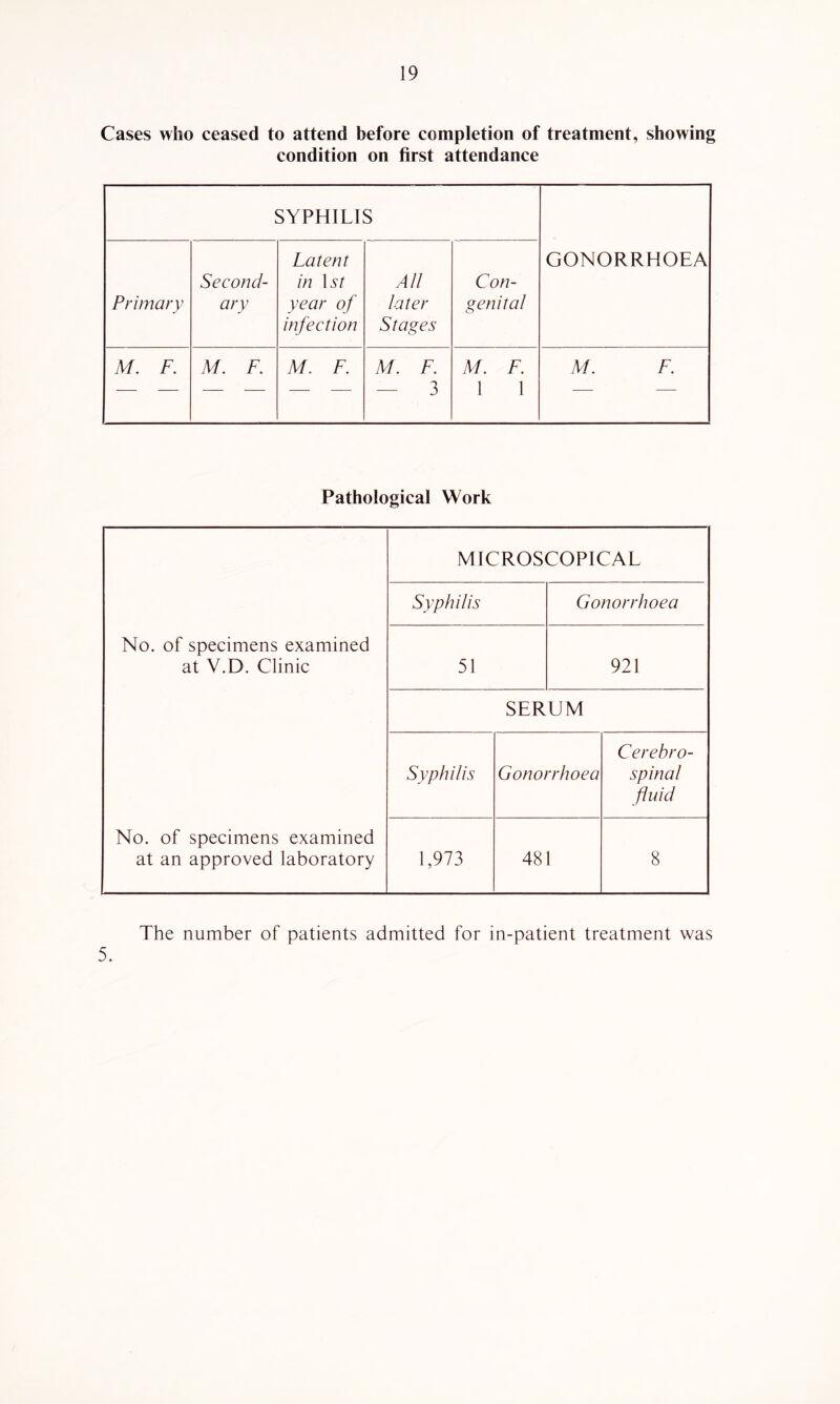 Cases who ceased to attend before completion of treatment, showing condition on first attendance SYPHILIS GONORRHOEA Primary Second- ary Latent in \st year of infection All later Stages Con- genital M. F. M. F. M. F. M. F. 3 M. F. 1 1 M. F. Pathological Work MICROSCOPICAL Syphilis Gonorrhoea No. of specimens examined at V.D. Clinic 51 921 SERUM Syphilis Gonorrhoea Cerebro- spinal fluid No. of specimens examined at an approved laboratory 1,973 481 8 5. The number of patients admitted for in-patient treatment was