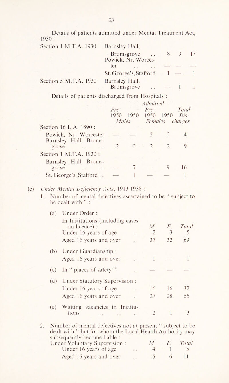 Details of patients admitted under Mental Treatment Act, 1930 : Section 1 M.T.A. 1930 Barnsley Hall, Bromsgrove .. 8 9 17 Powick, Nr. Worces- ter . . . . — — — St. George’s, Stafford 1 — 1 Section 5 M.T.A. 1930 Barnsley Hall, Bromsgrove . . — 1 1 Details of patients discharged from Hospitals : Section 16 L.A. 1890 : Powick, Nr. Worcester Barnsley Hall, Broms- grove Section 1 M.T.A. 1930 : Barnsley Hall, Broms- grove St. George’s, Stafford . . Admitted Pre- Pre- Total 1950 1950 1950 1950 Dis- Males Females ehatges — — 2 2 4 2 3 2 2 9 7 — 9 16 1 — — 1 (c) Under Mental Deficieney Acts, 1913-1938 : 1. Number of mental defectives ascertained to be subject to be dealt with ” : (a) Under Order : In Institutions (including cases on licence) : M. F. Total Under 16 years of age 2 3 5 Aged 16 years and over 37 32 69 (b) Under Guardianship : Aged 16 years and over 1 — 1 (c) In “ places of safety ” — — — (d) Under Statutory Supervision : Under 16 years of age 16 16 32 Aged 16 years and over 27 28 55 (e) Waiting vacancies in Institu- tions 2 1 3 2. Number of mental defectives not at present “ subject to be dealt with ” but for whom the Local Health Authority may subsequently become liable : Under Voluntary Supervision ; M. F. Total Under 16 years of age 4 1 5 Aged 16 years and over 5 6 11